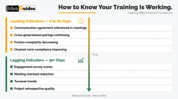 Cross-generational training success metrics leading and lagging indicators timeline