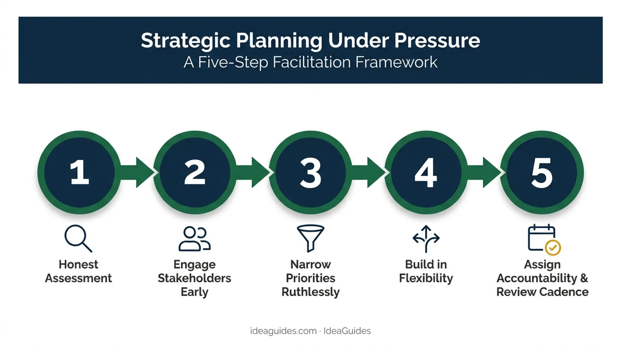 Five-step strategic planning process for healthcare organizations under pressure