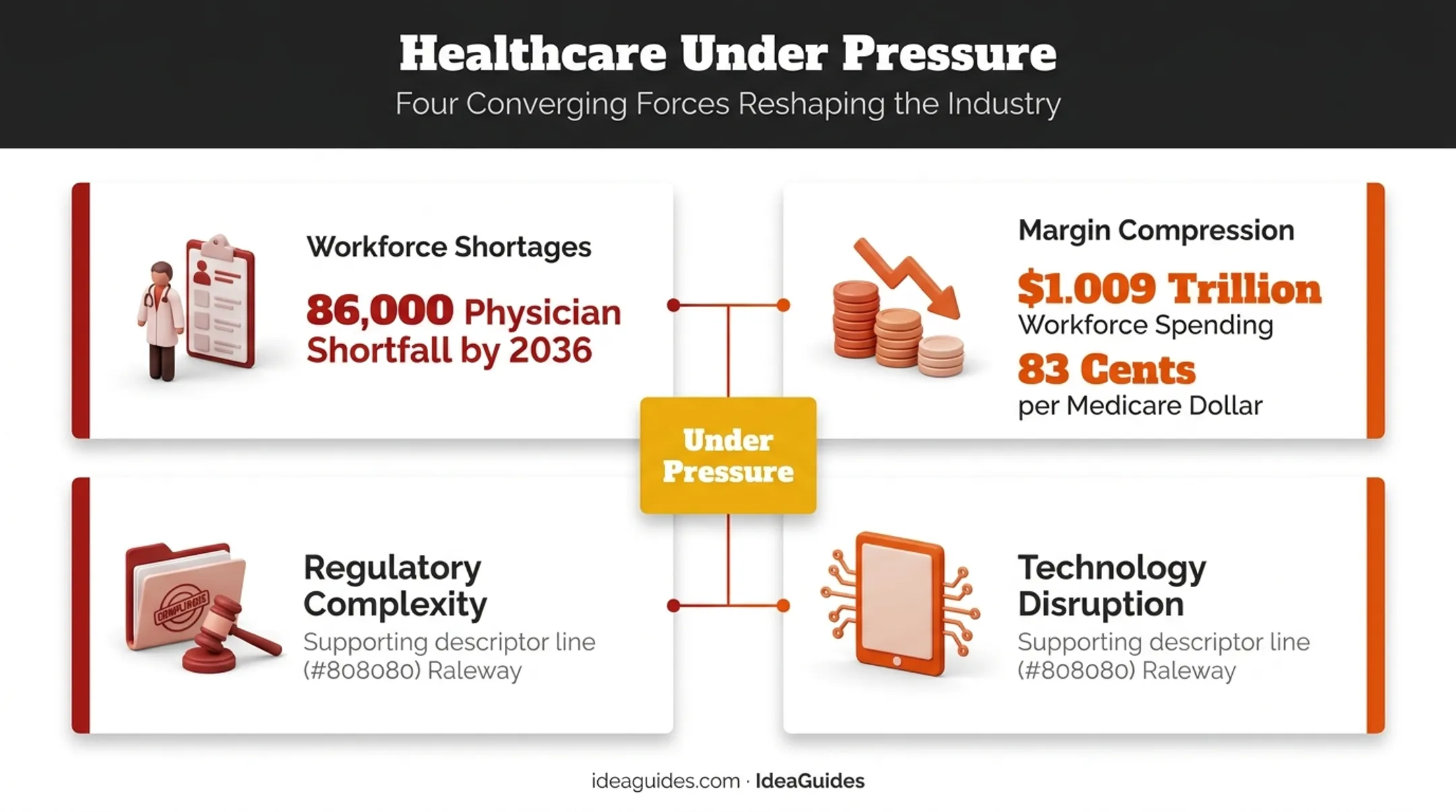 Four converging pressures facing healthcare organizations statistics infographic