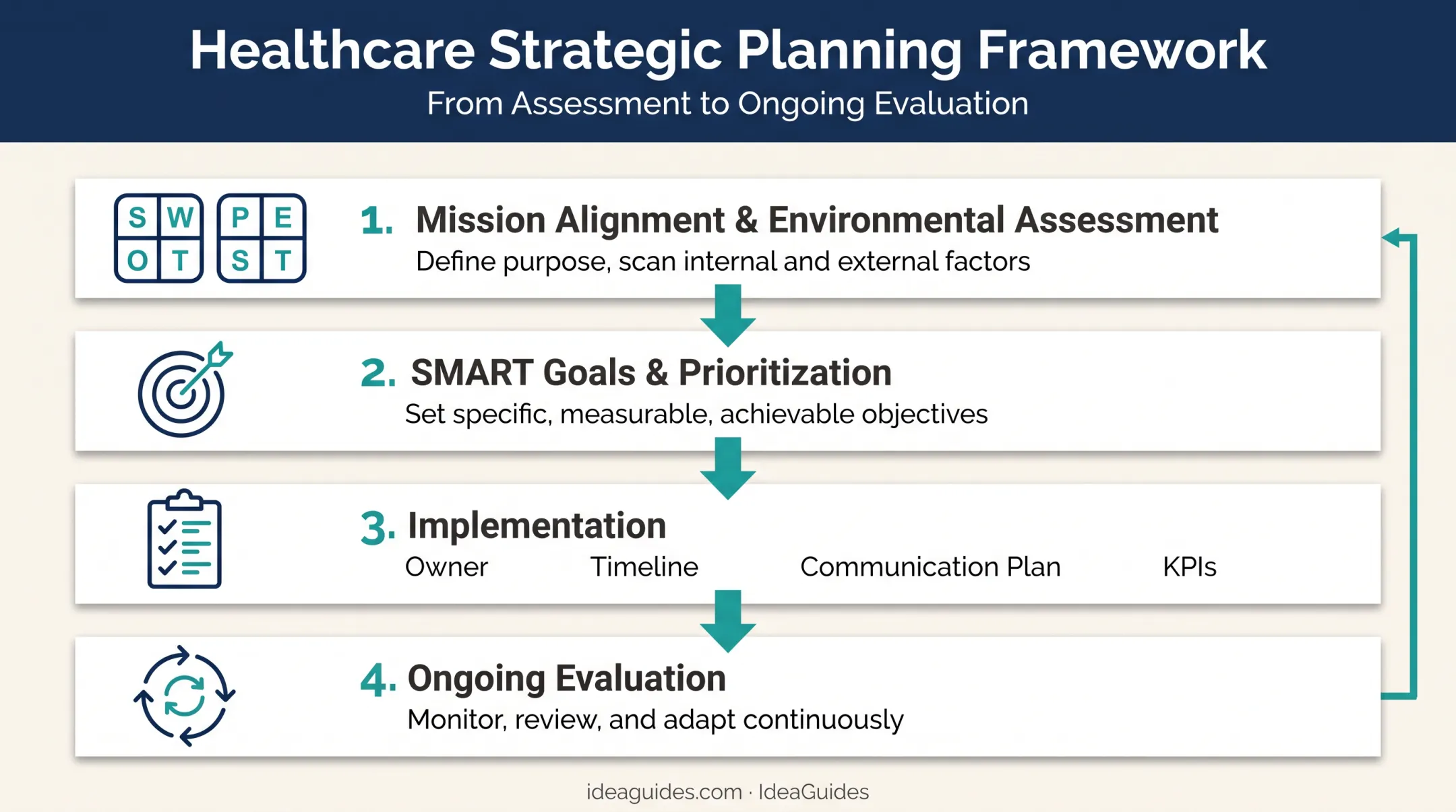 Four core components of healthcare strategic plan implementation framework