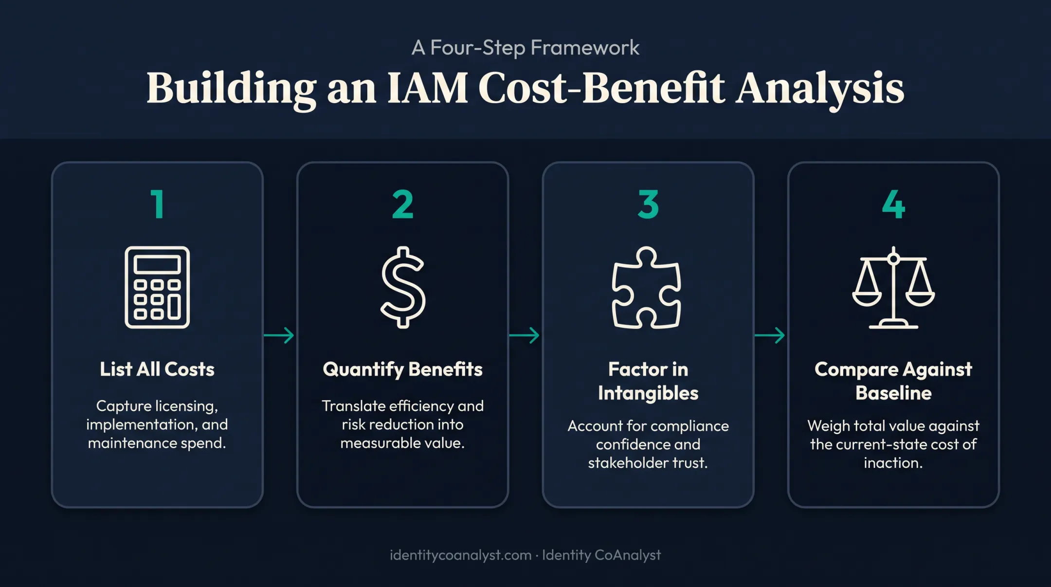 Four-step IAM cost-benefit analysis process from listing costs to comparison