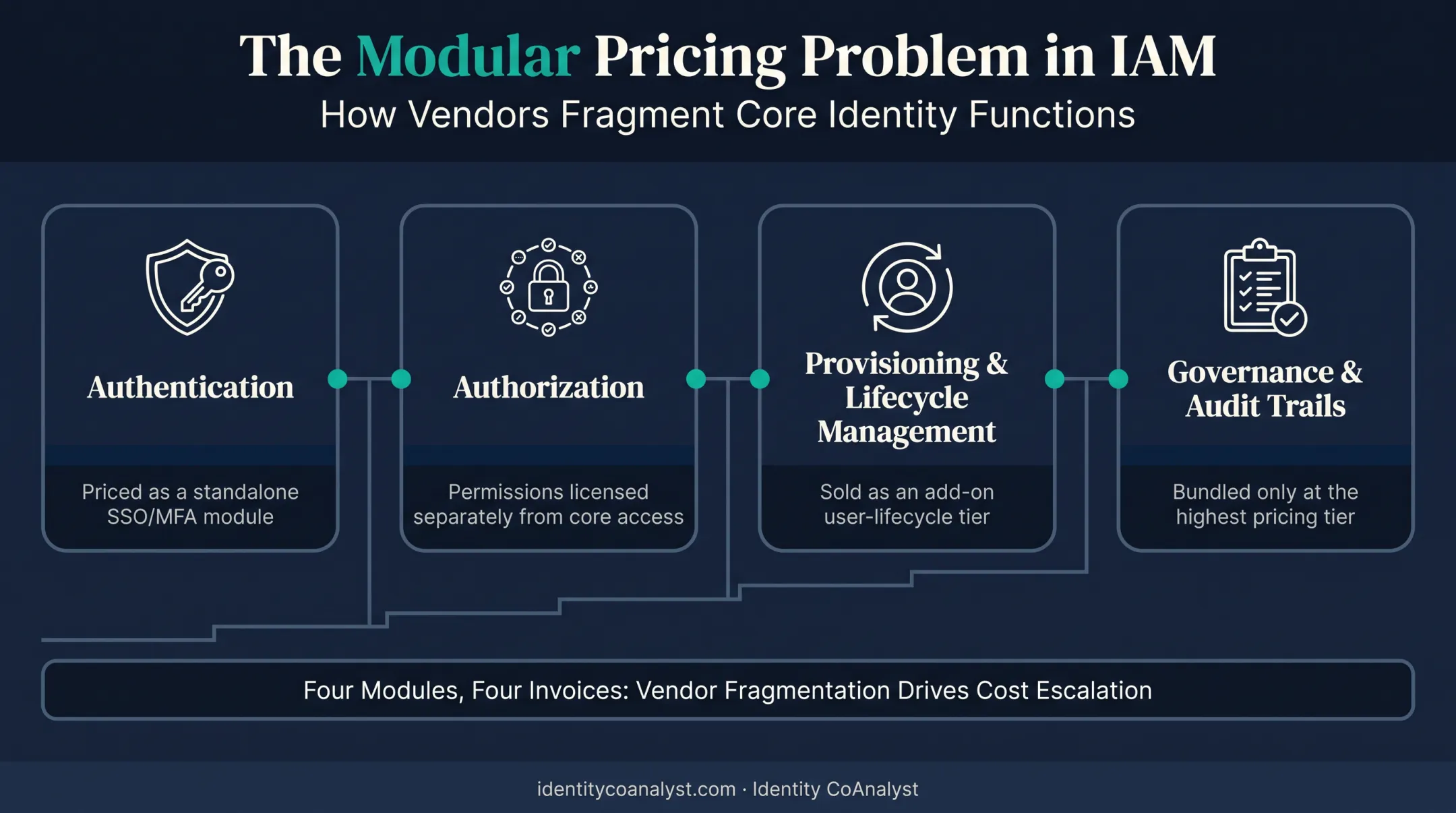 Four core IAM components authentication authorization provisioning governance breakdown