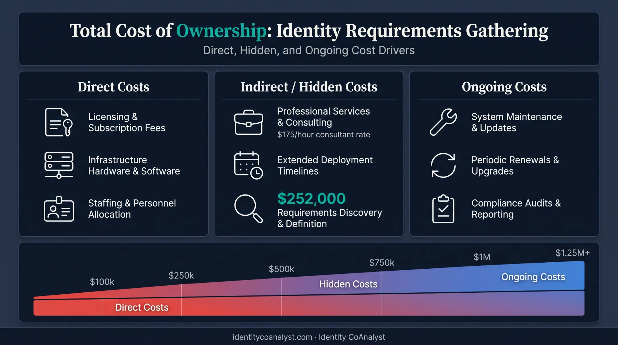 IAM total cost breakdown showing direct indirect and ongoing expenses