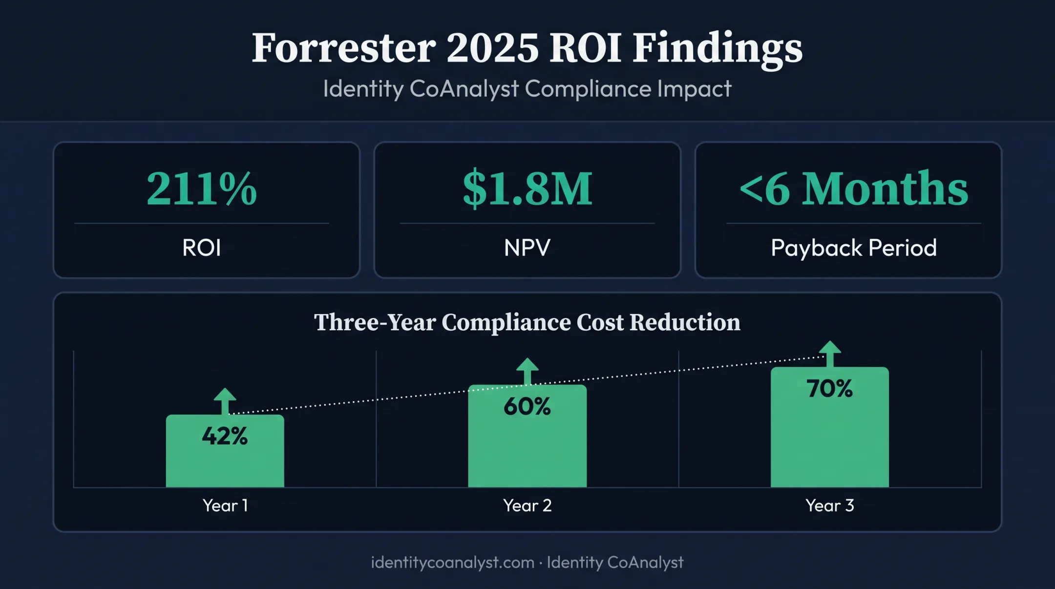 IAM ROI statistics showing 211 percent return and compliance cost reduction over three years