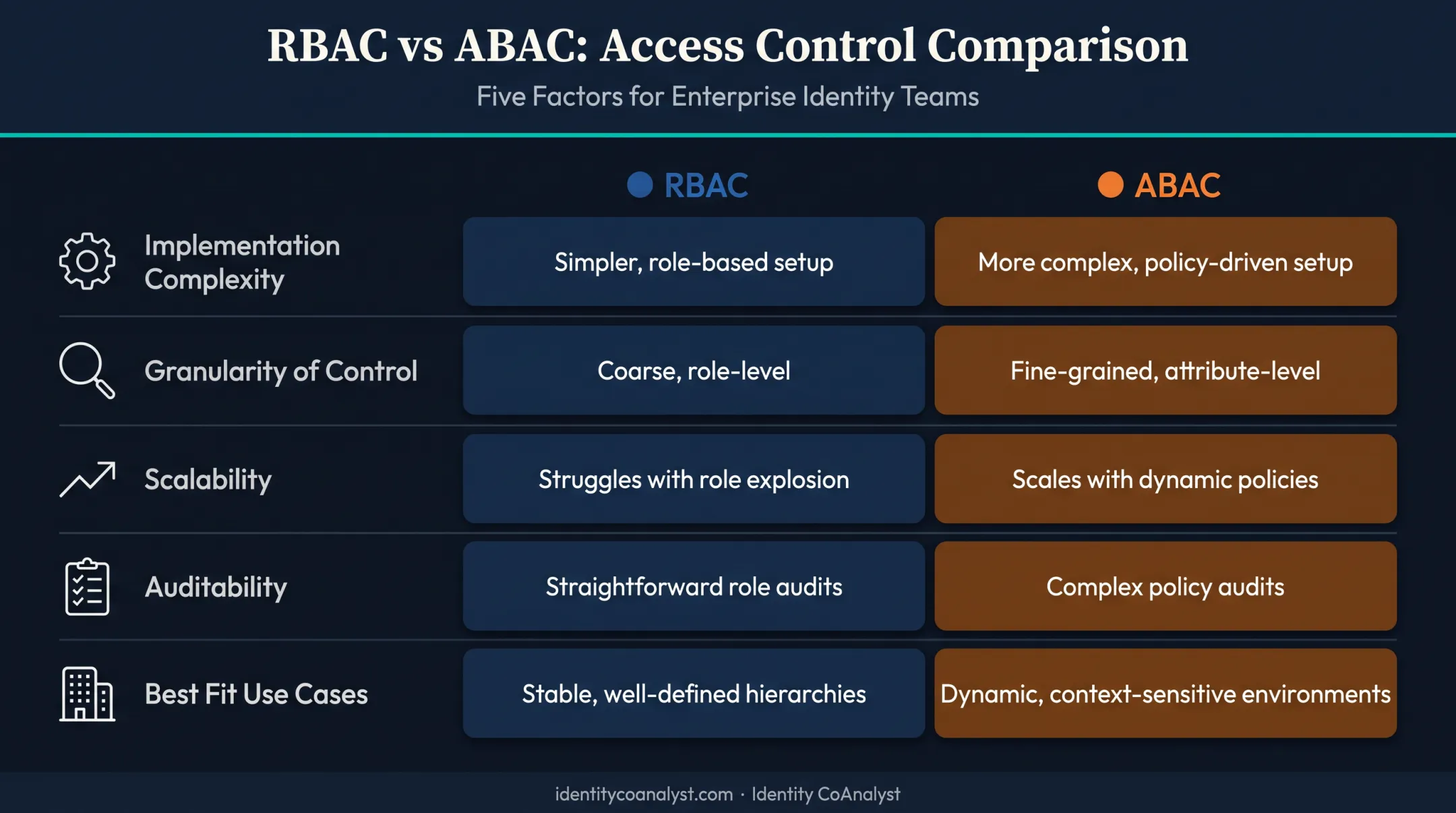 RBAC versus ABAC comparison chart across five key factors
