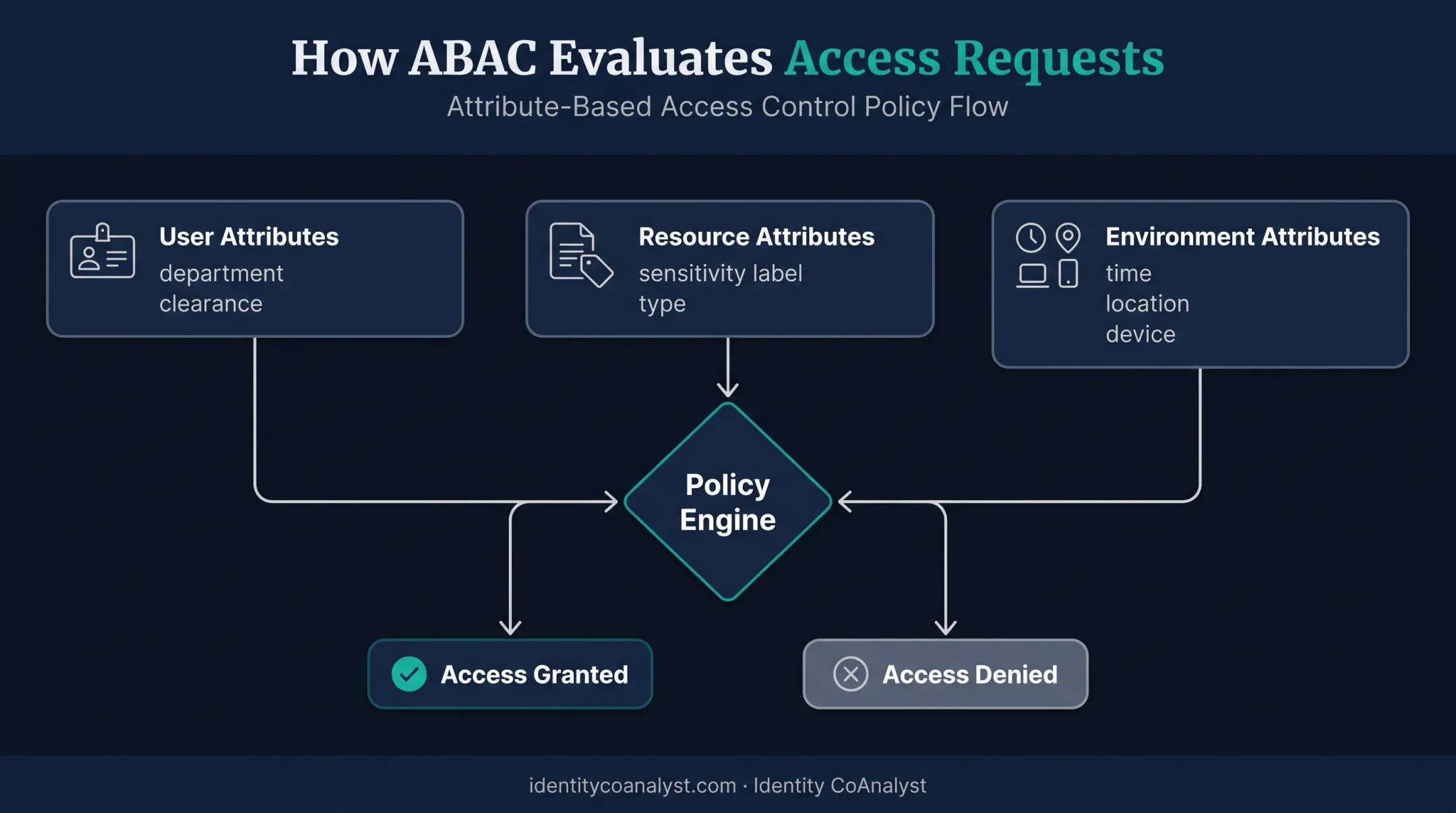 ABAC policy evaluation flow using user resource and environment attributes