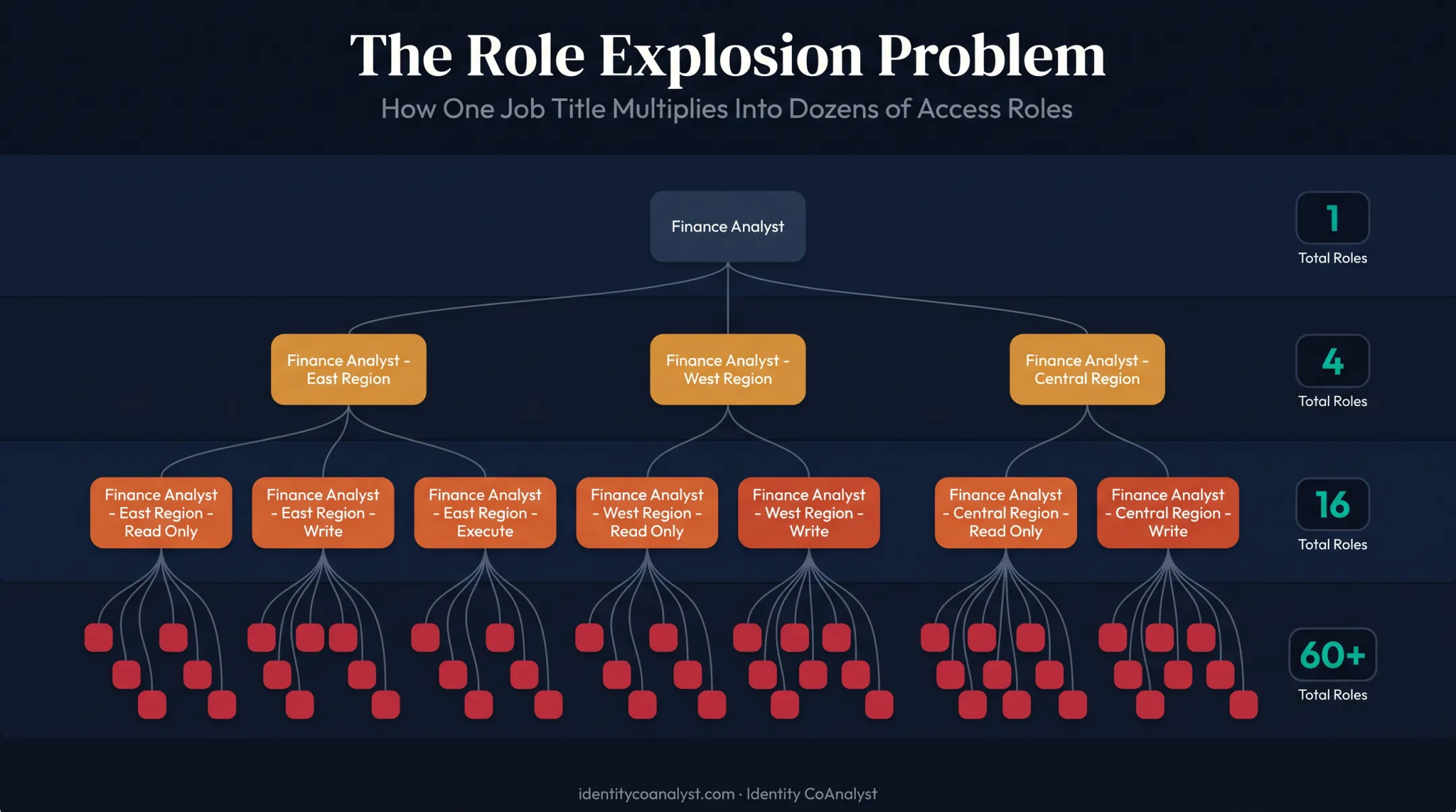 Role explosion problem showing growing specialized role hierarchy over time