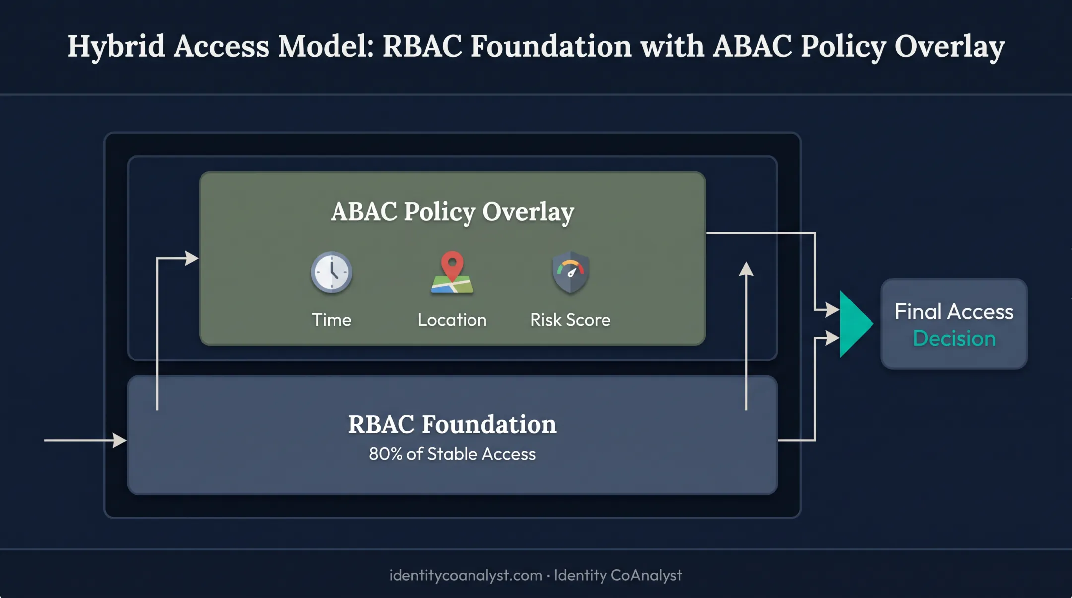 Hybrid RBAC and ABAC layered enterprise access control model diagram
