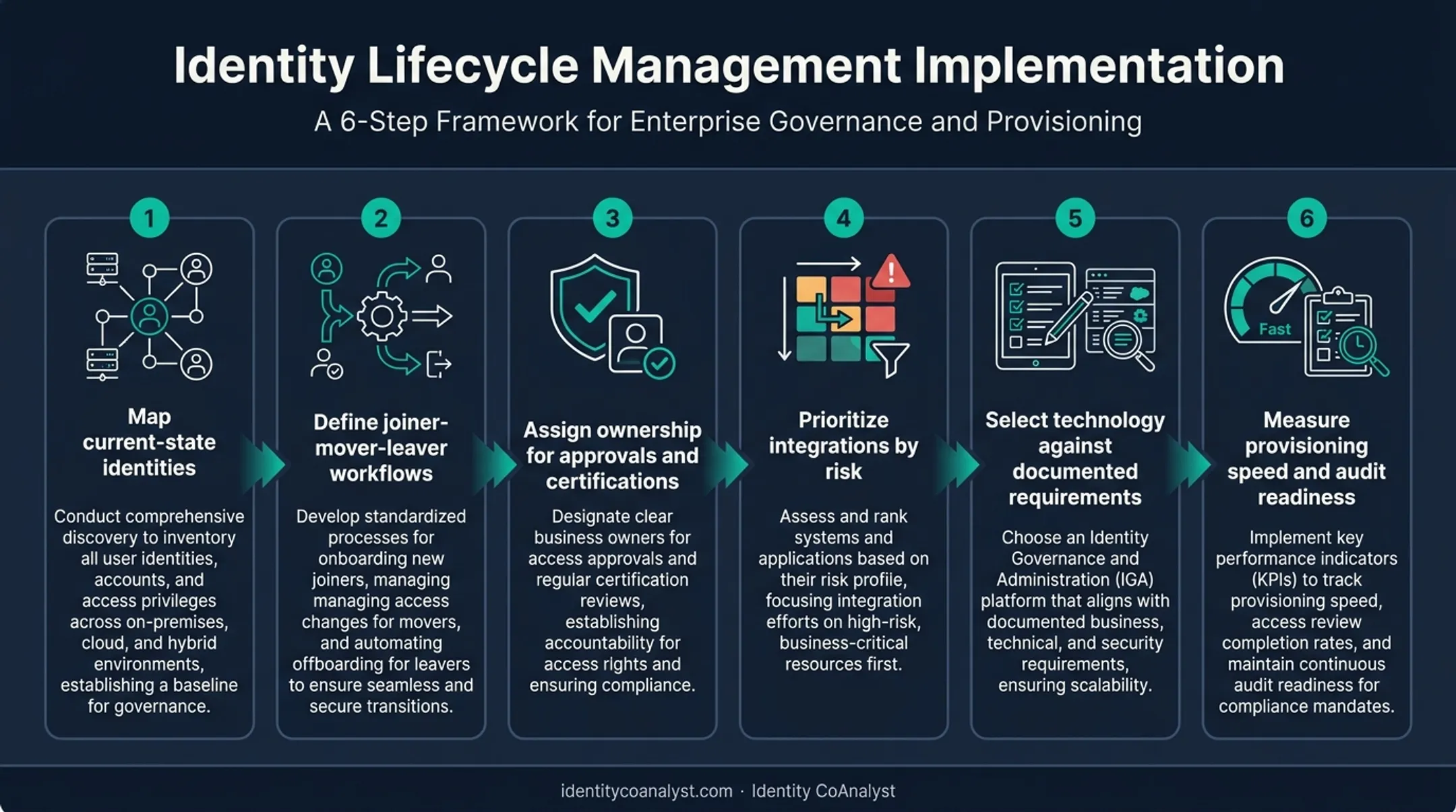 Six-step identity lifecycle management implementation sequence process flow