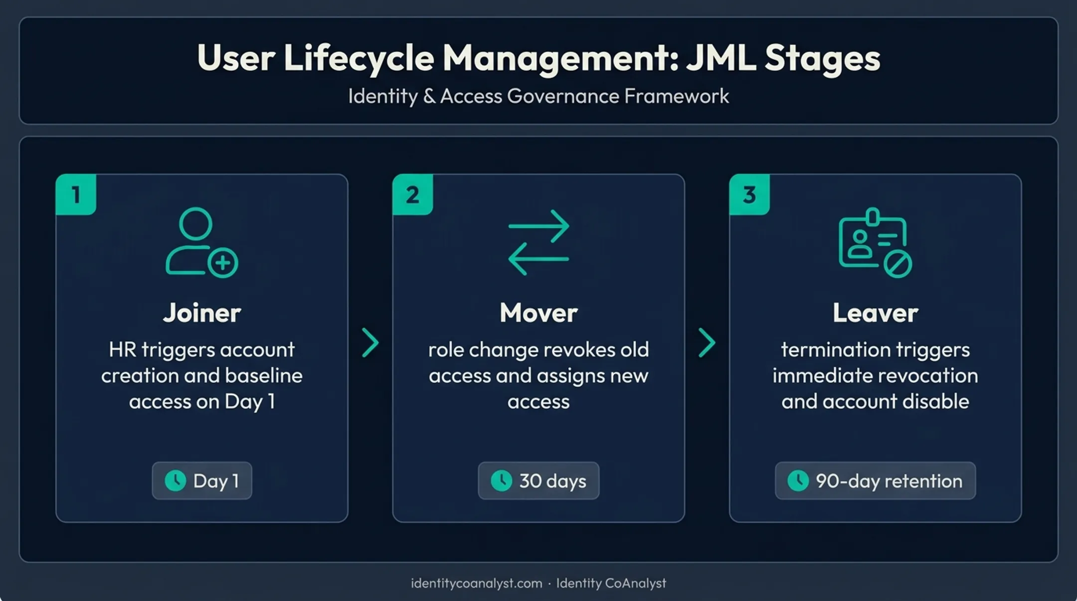 Joiner mover leaver three-stage user lifecycle management workflow diagram