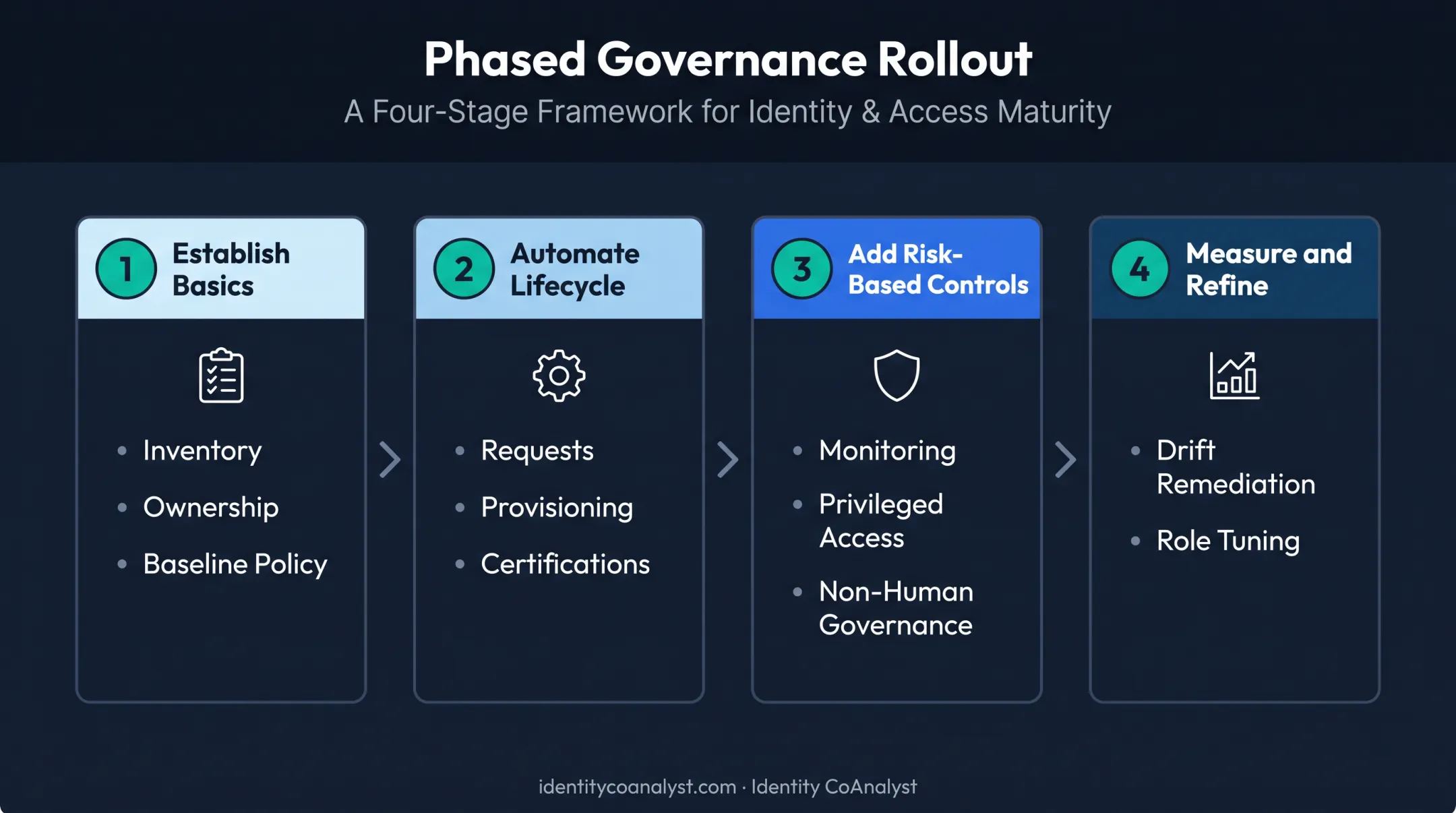 Four phase identity governance program rollout roadmap infographic