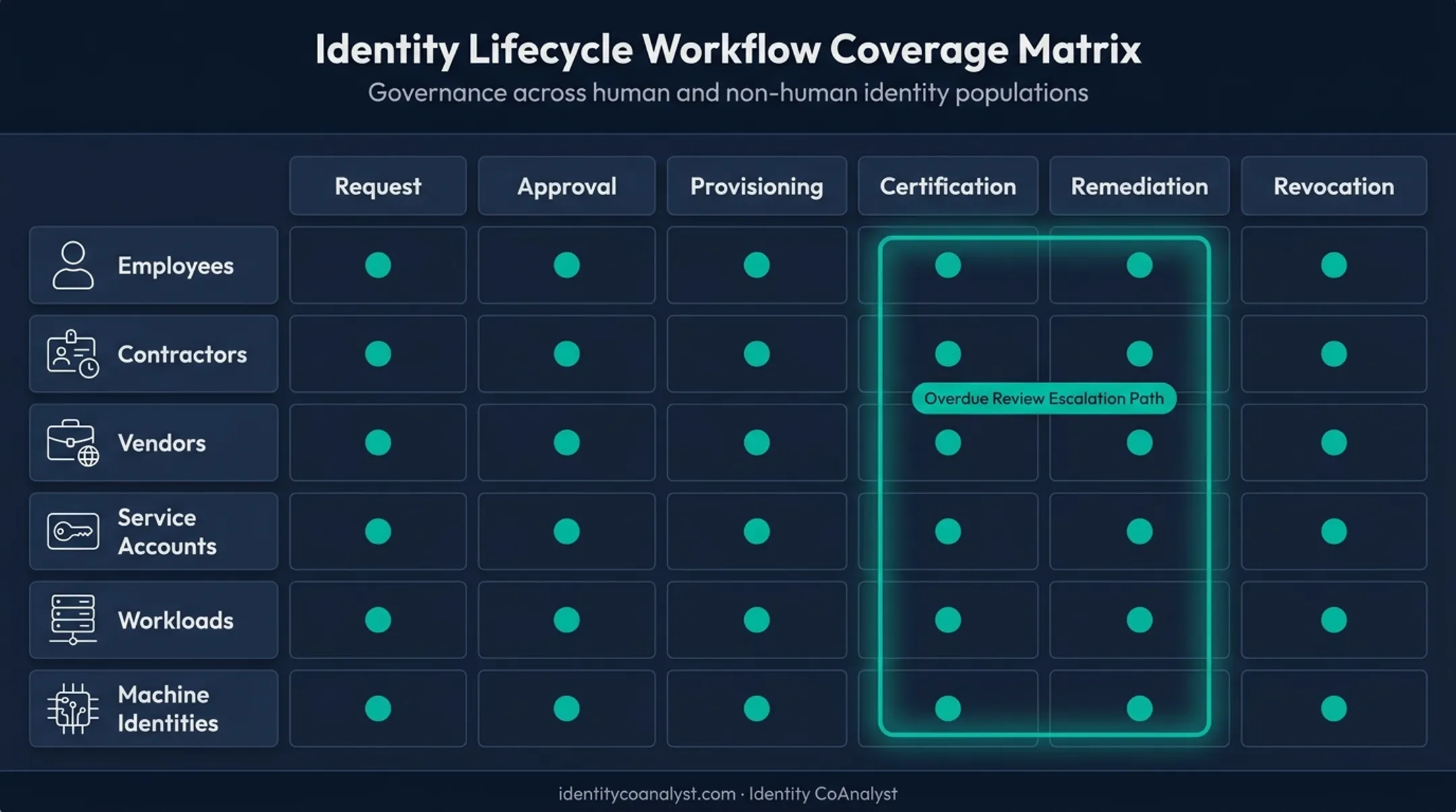 Identity lifecycle workflow stages across joiner mover leaver populations