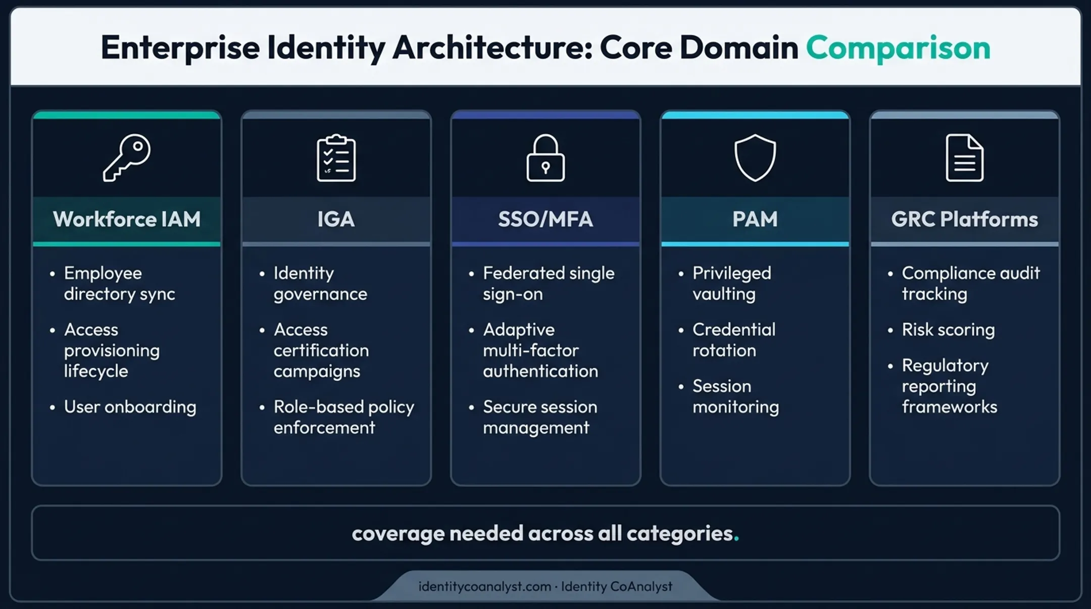 IAM IGA SSO MFA and PAM category comparison breakdown