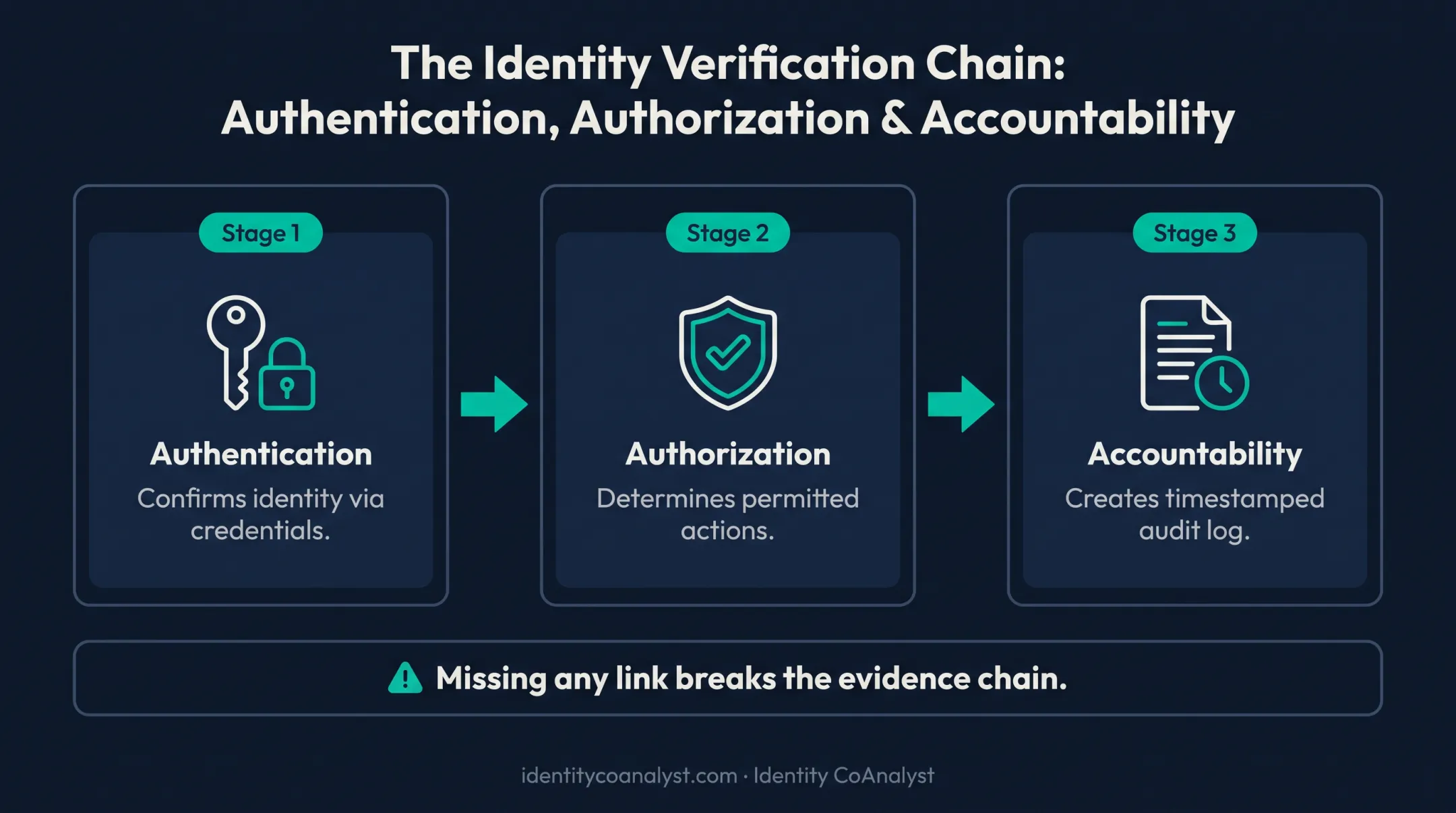 Authentication authorization accountability three-step compliance evidence chain