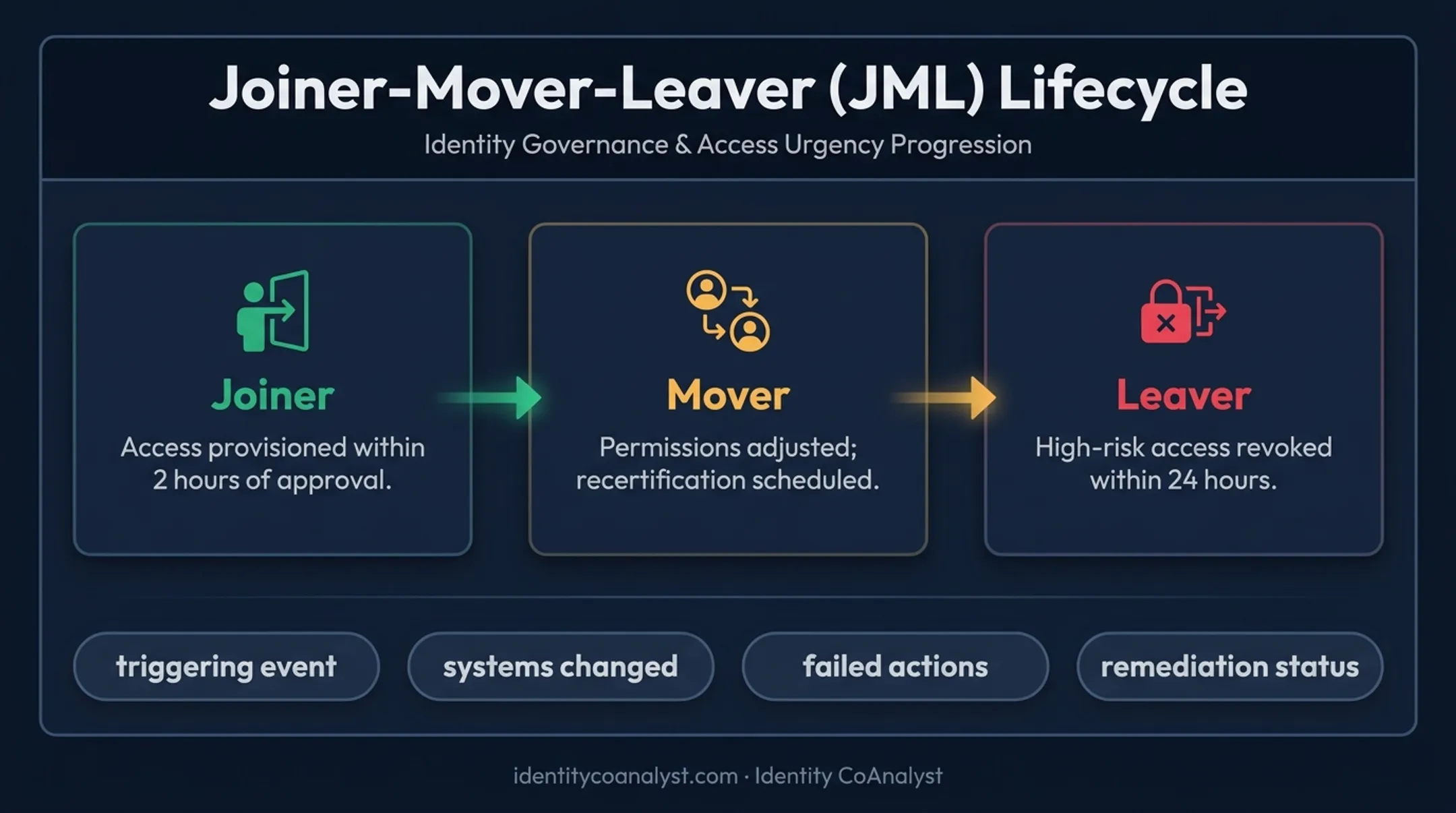 Joiner mover leaver automated access lifecycle workflow diagram