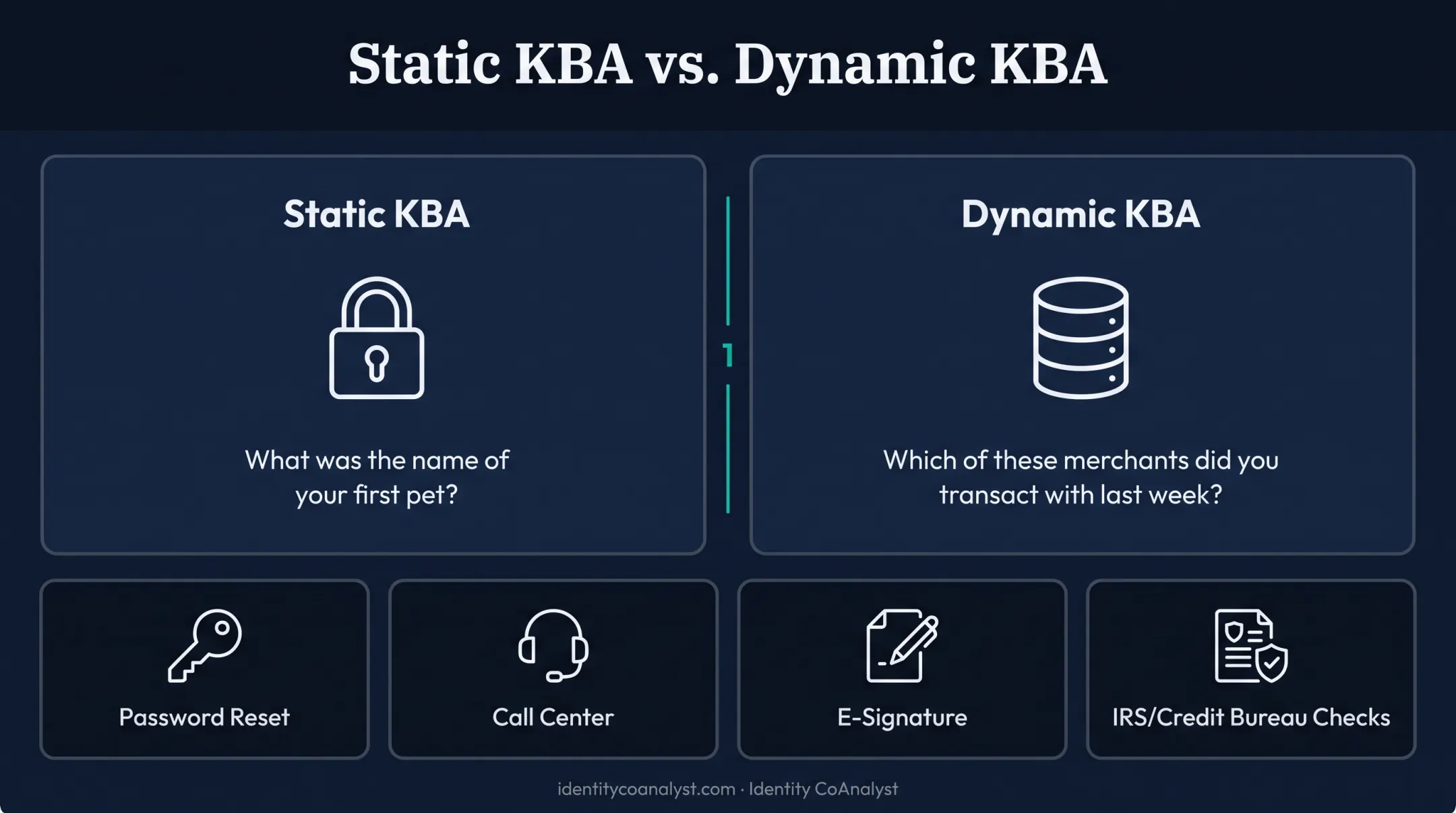 Static versus dynamic KBA question types and common use cases