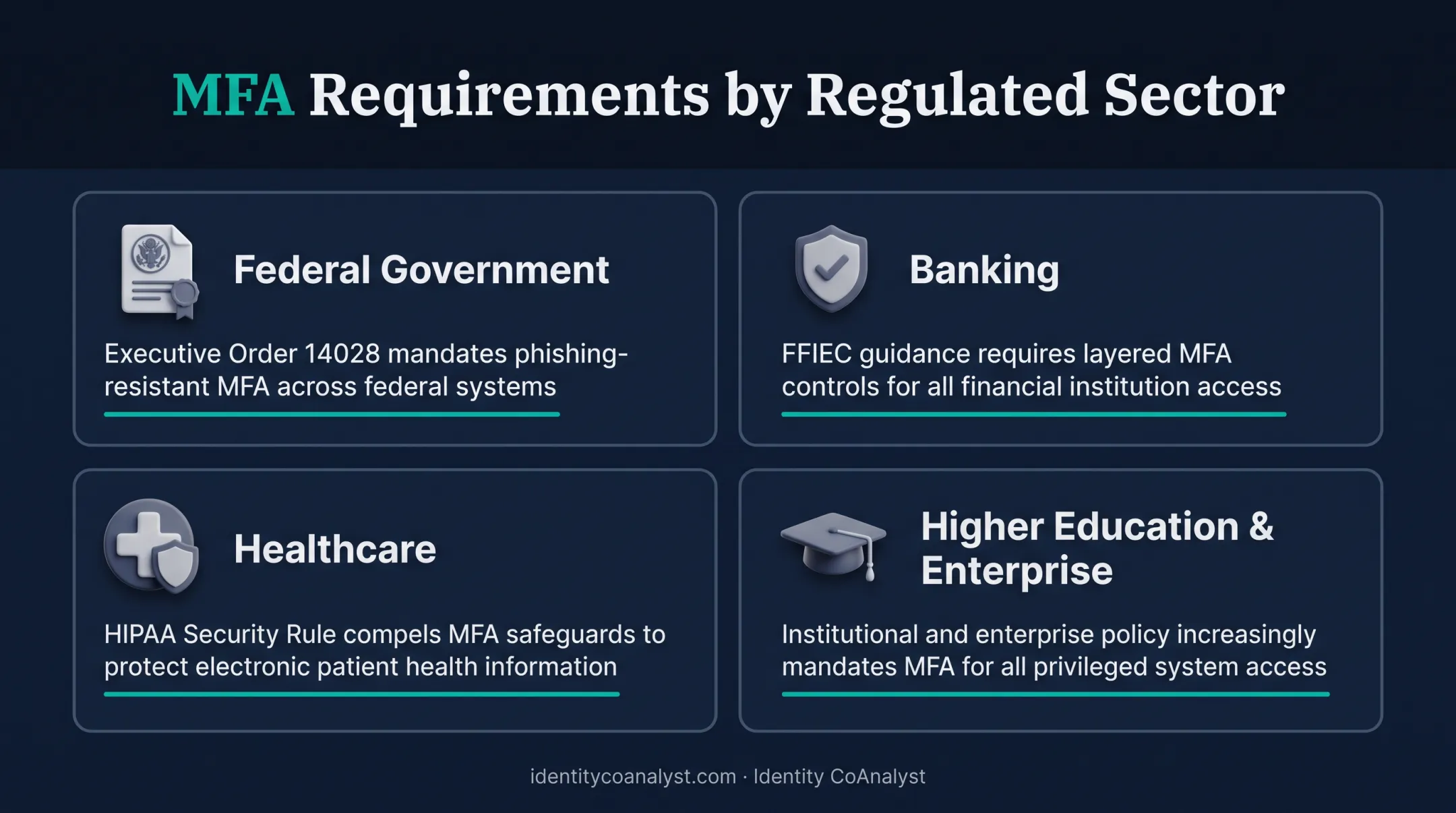 MFA regulatory mandates across federal banking and healthcare sectors