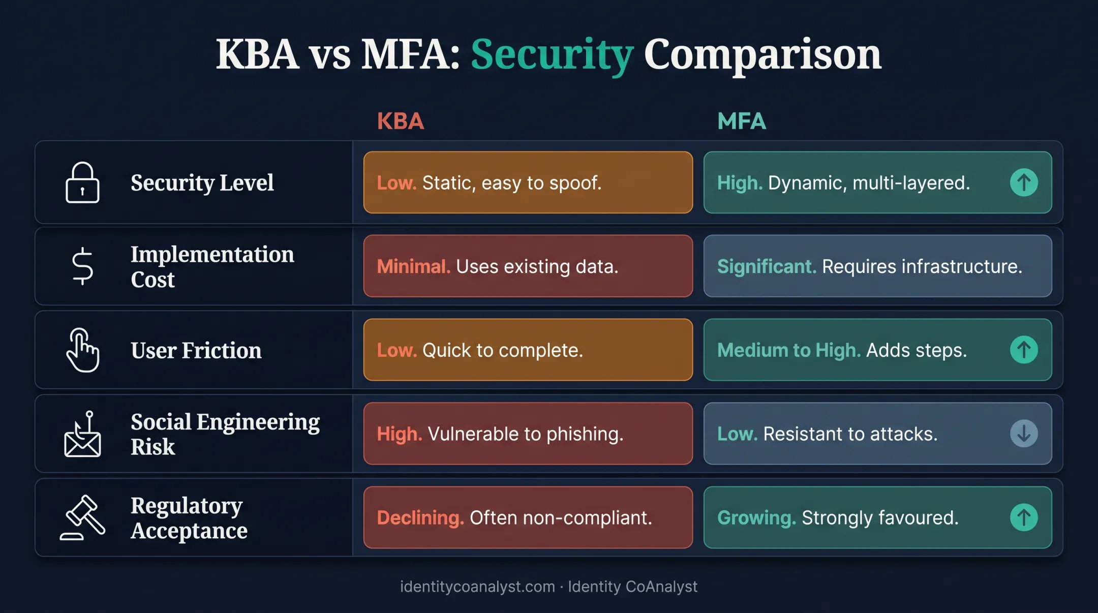 KBA versus MFA comparison chart across security cost and risk