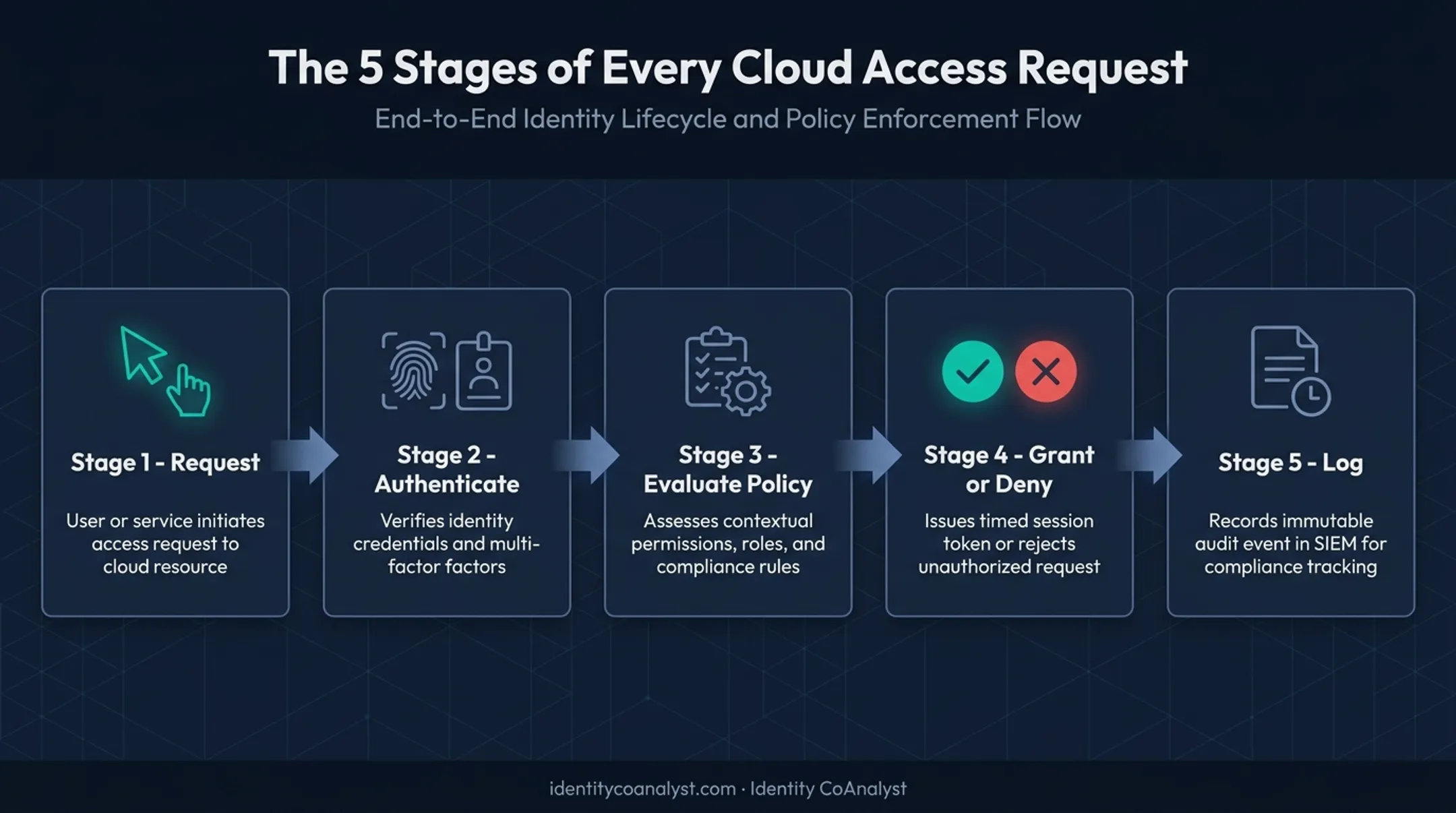 5-step cloud access request flow from request to logging