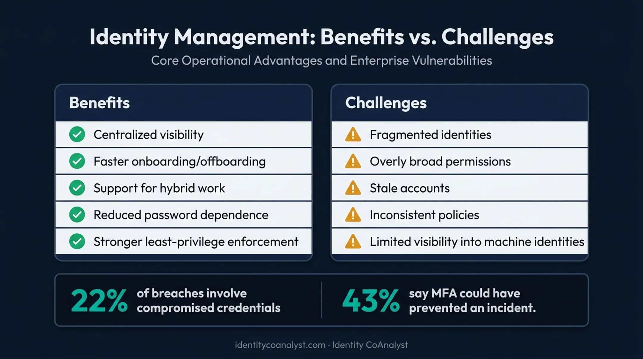 Cloud IAM benefits versus common implementation challenges comparison chart