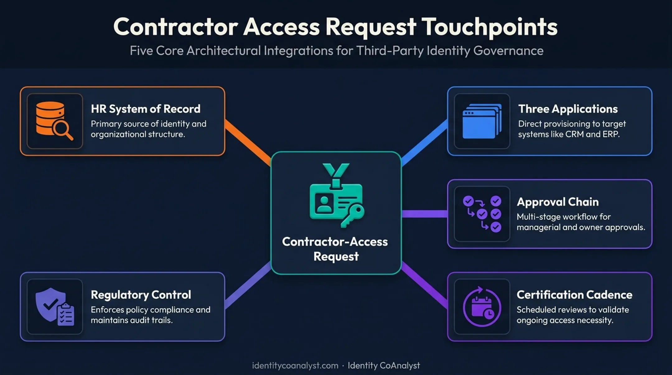 Single contractor access request touching five interconnected systems diagram