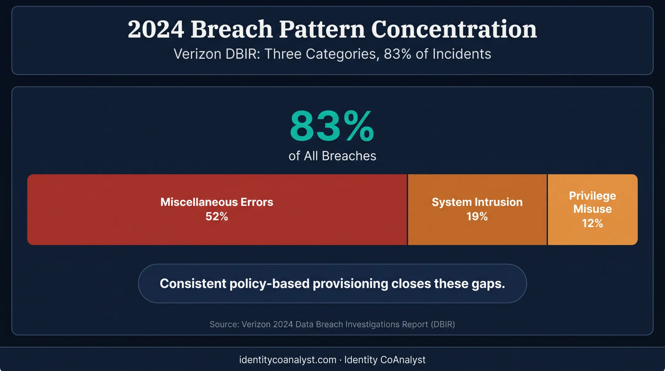 Breach causes breakdown showing 83 percent from errors misuse and intrusion
