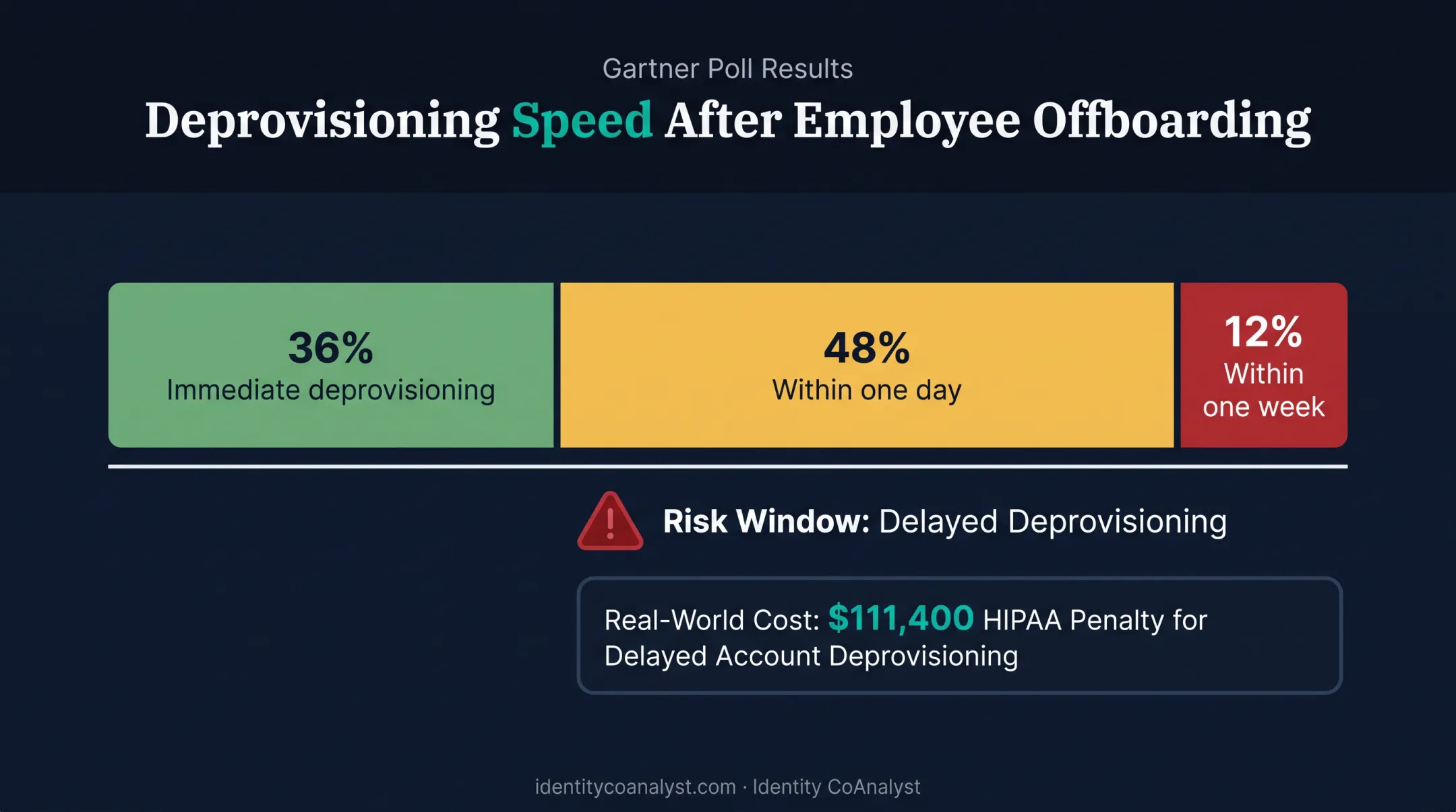 Deprovisioning delay statistics showing time gap after employee termination