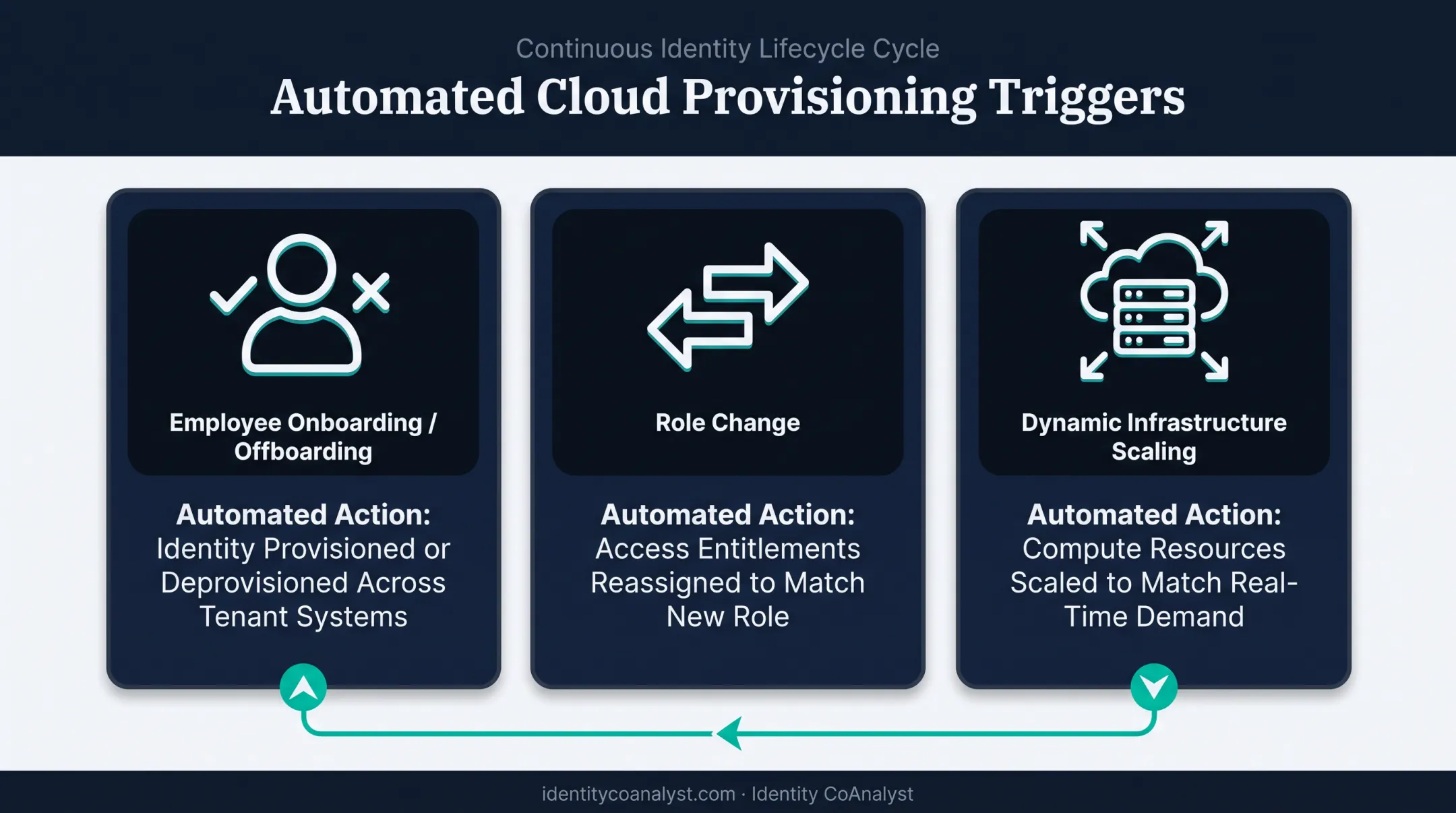Automated cloud provisioning workflow across onboarding role change and scaling