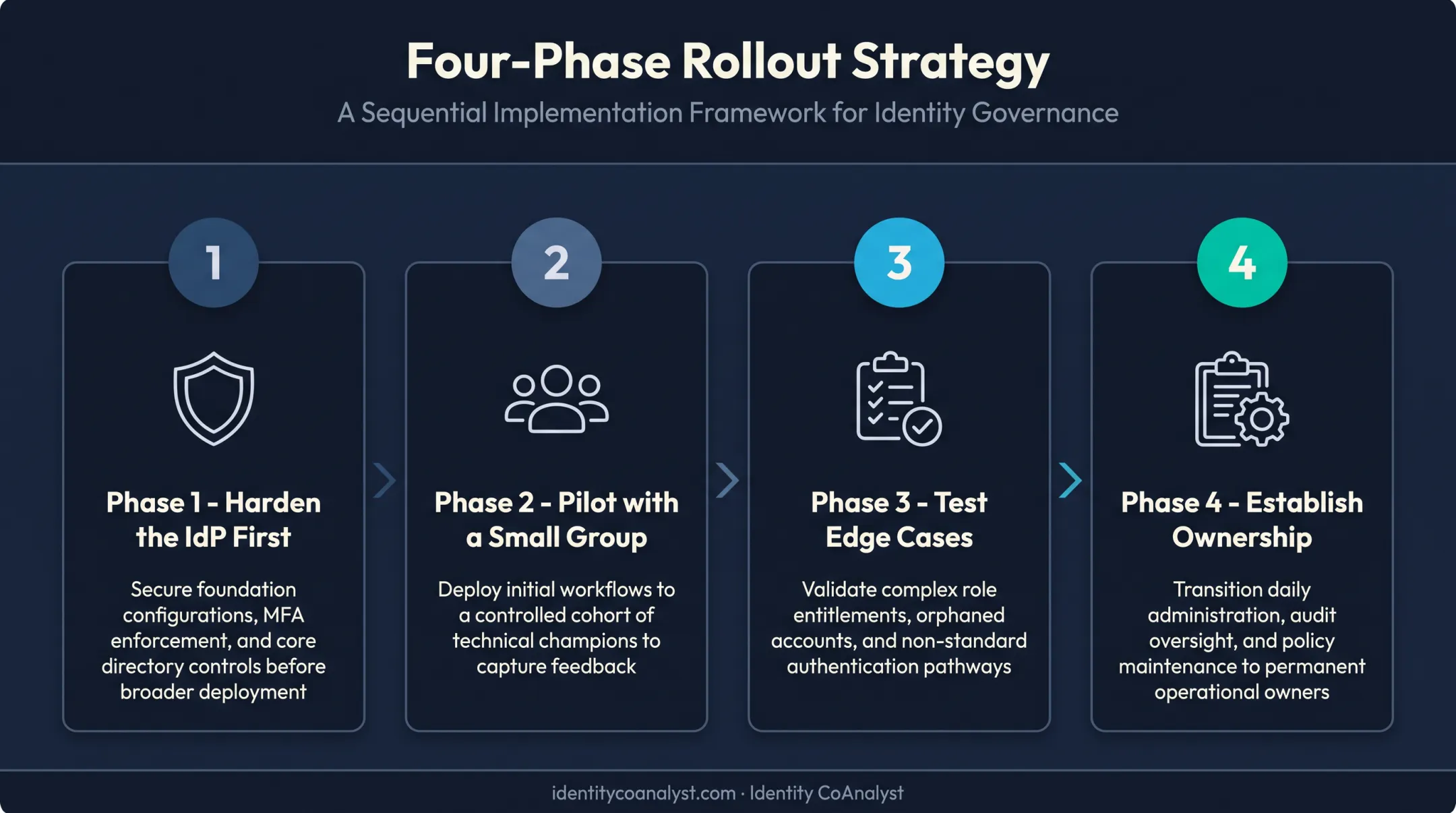 four-phase enterprise authentication rollout implementation process diagram