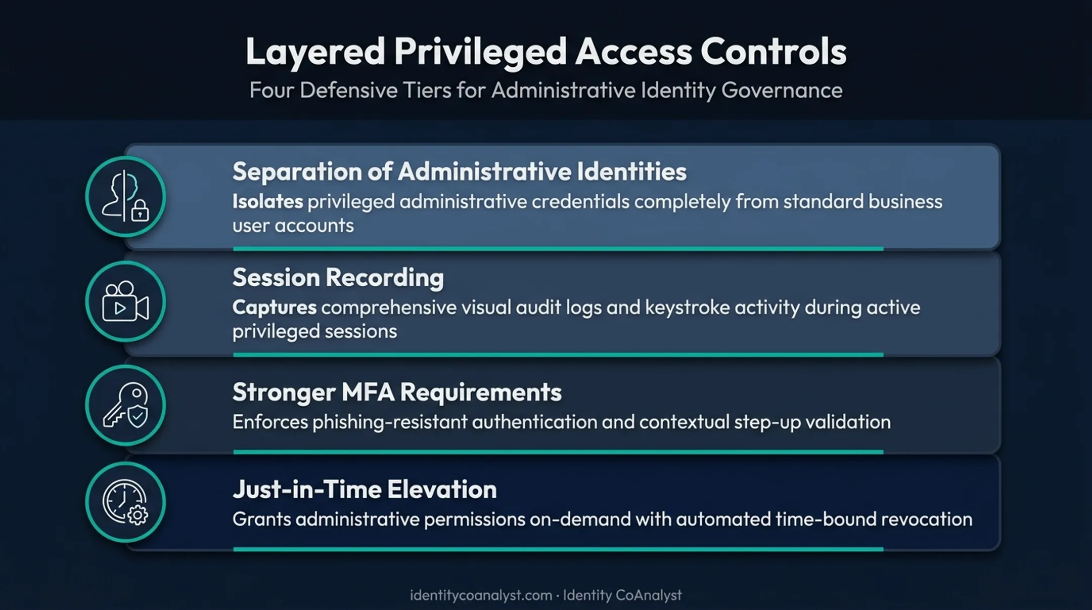 privileged access authentication controls four-layer security framework diagram