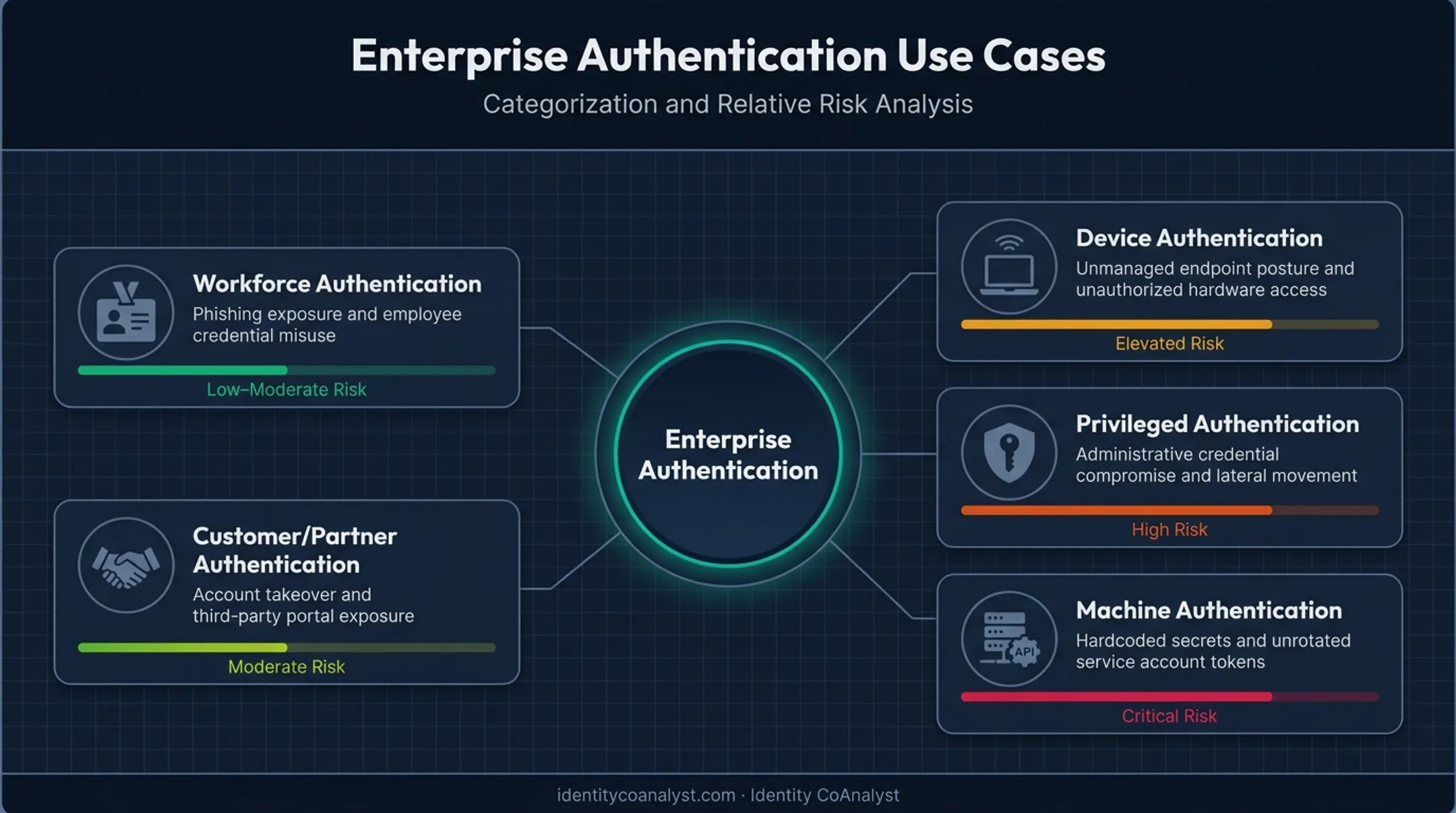 five distinct enterprise authentication use cases and risk profiles diagram