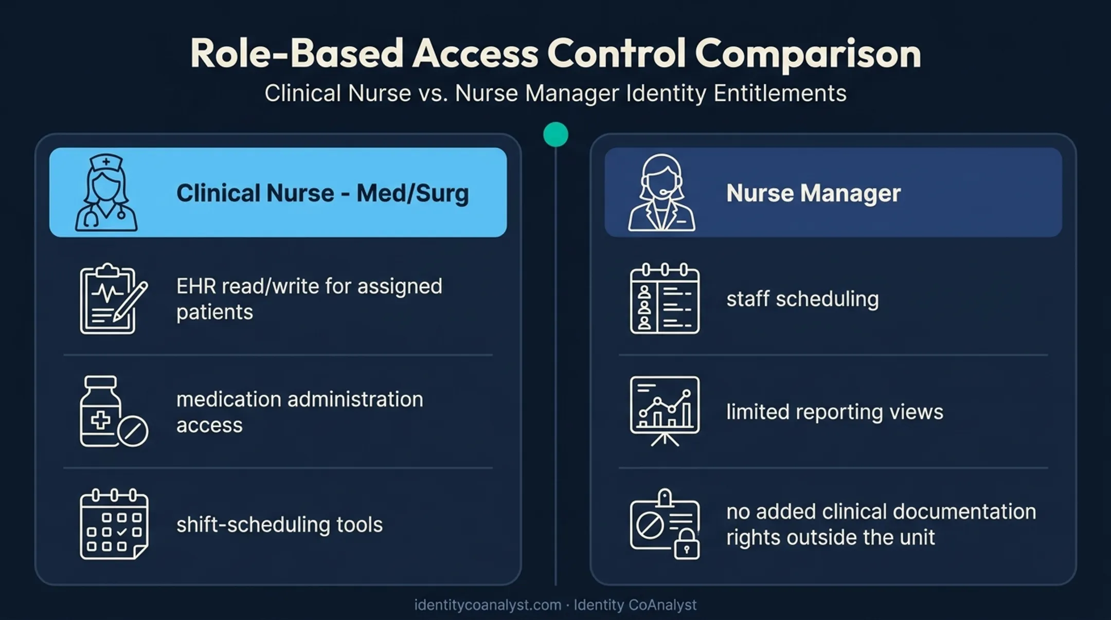 Clinical Nurse versus Nurse Manager role-based access comparison chart