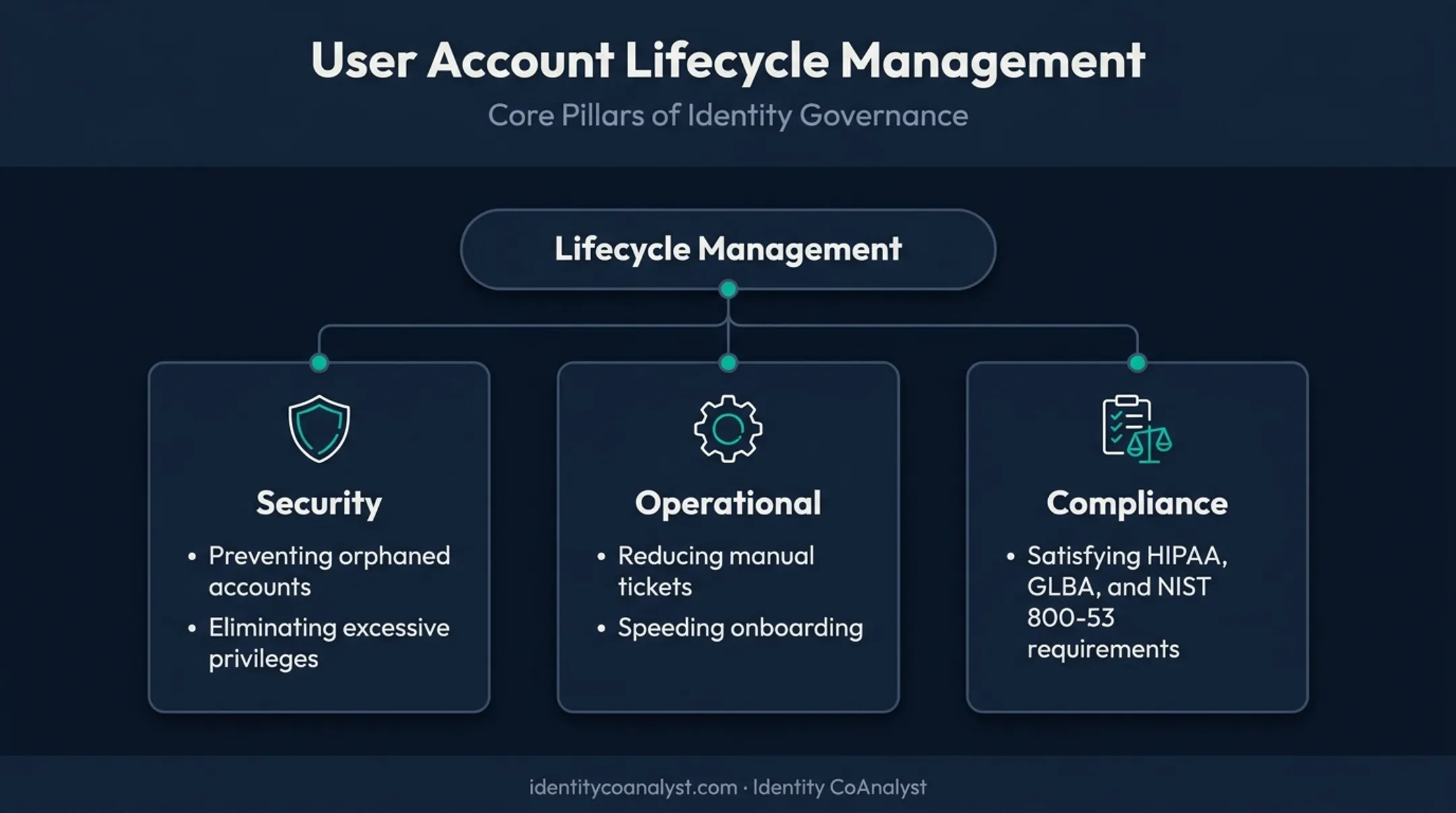 Three pillars of user account lifecycle management security operational compliance infographic