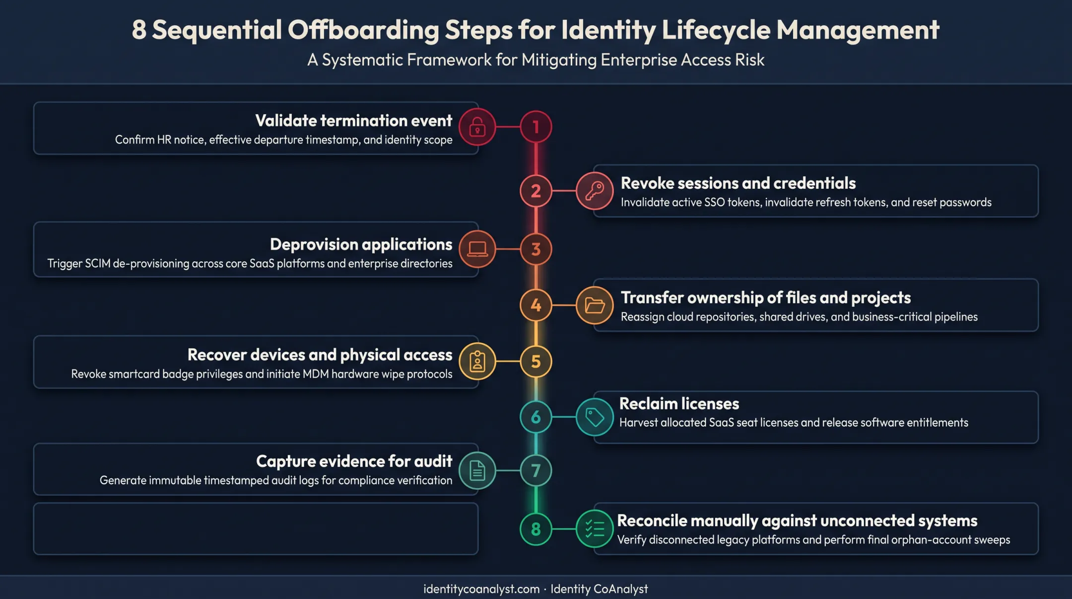 8-step leaver offboarding and deprovisioning sequence process flow
