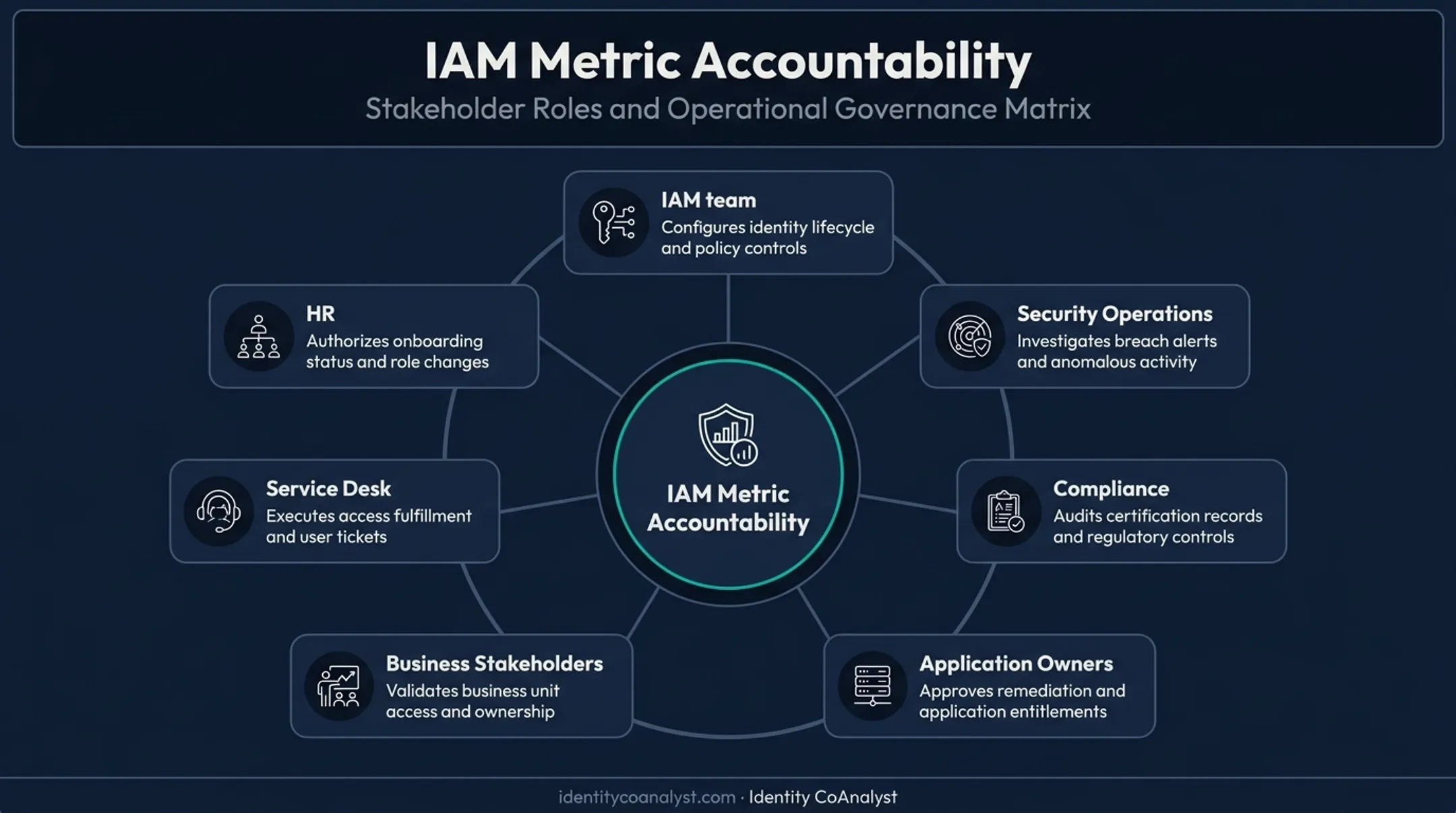 IAM metric ownership accountability map across seven stakeholder groups