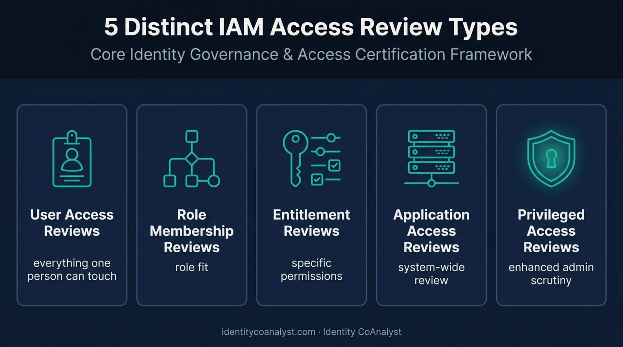 Five types of IAM access reviews comparison chart