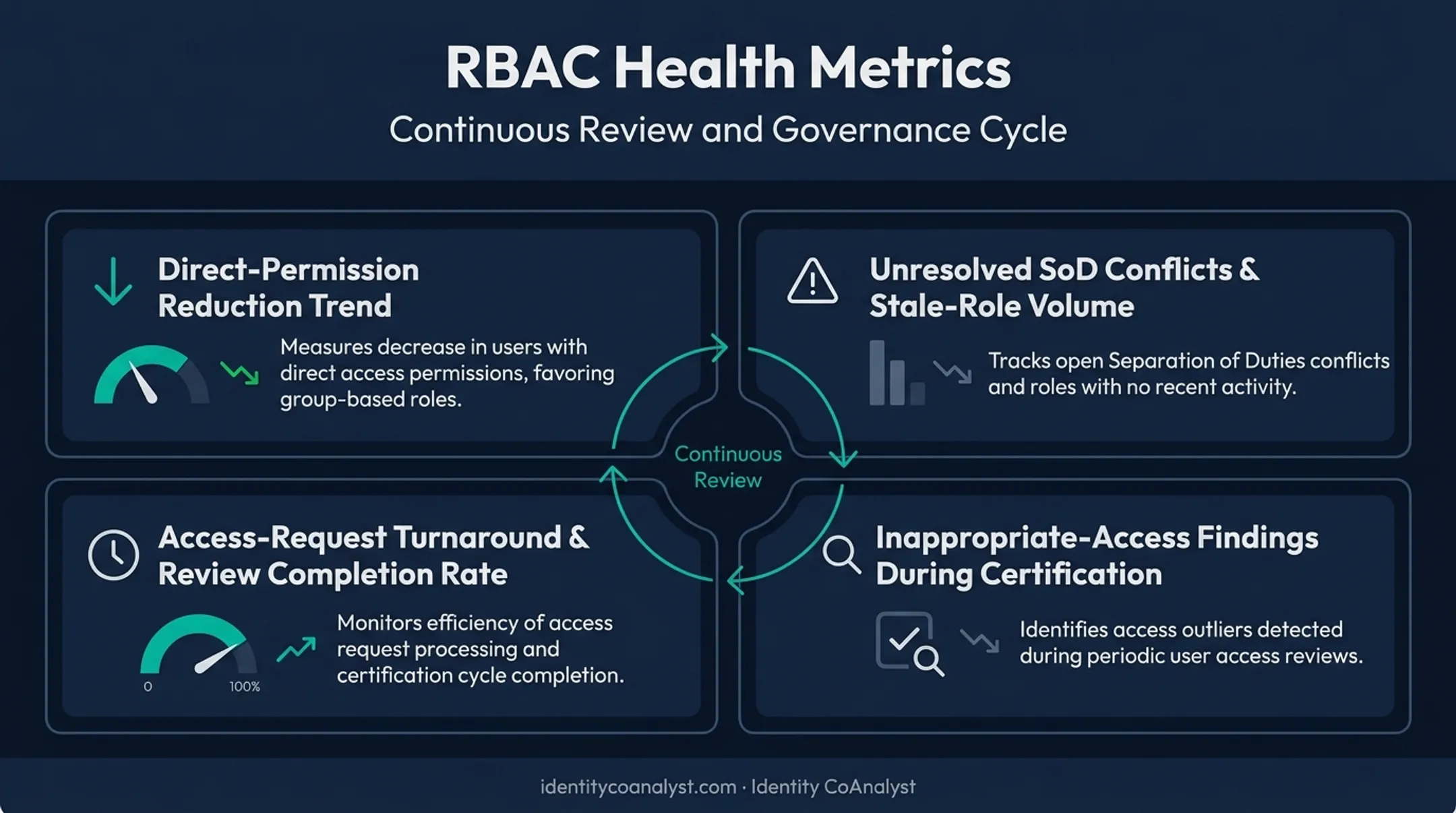 RBAC governance metrics dashboard tracking role review effectiveness