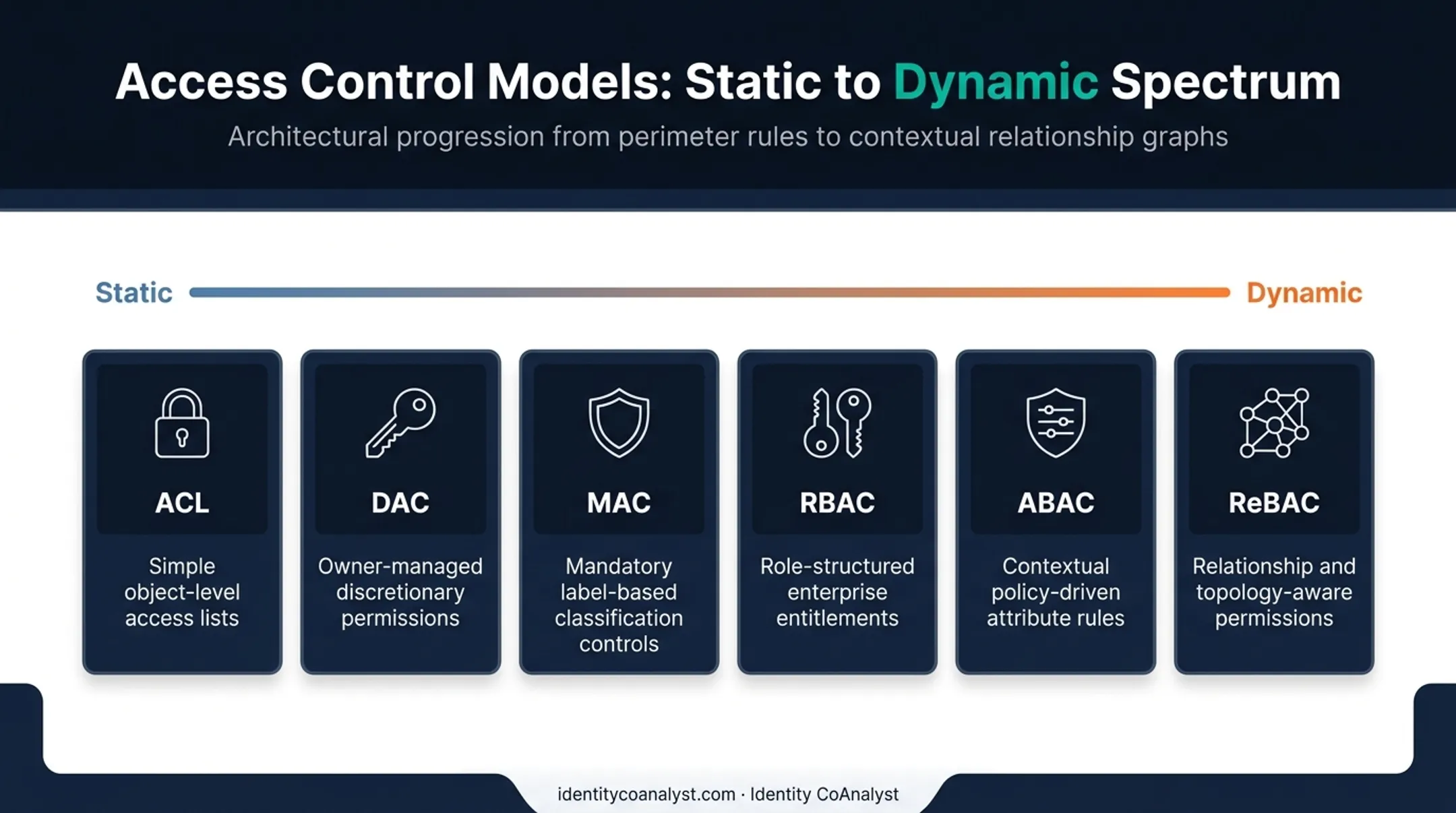 Access control models spectrum from RBAC to ABAC to ReBAC