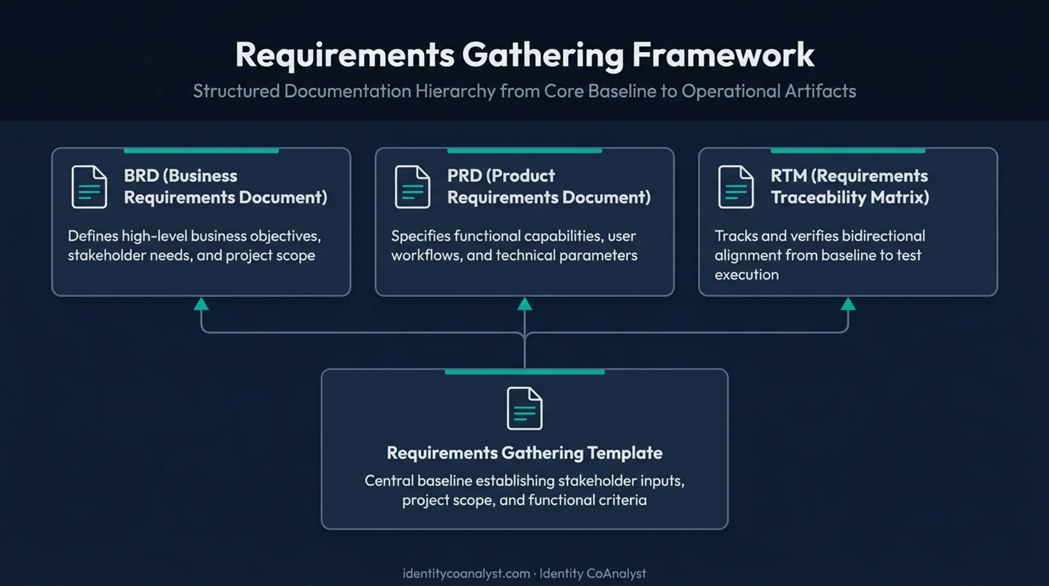 Requirements gathering template as discovery foundation feeding BRD PRD RTM