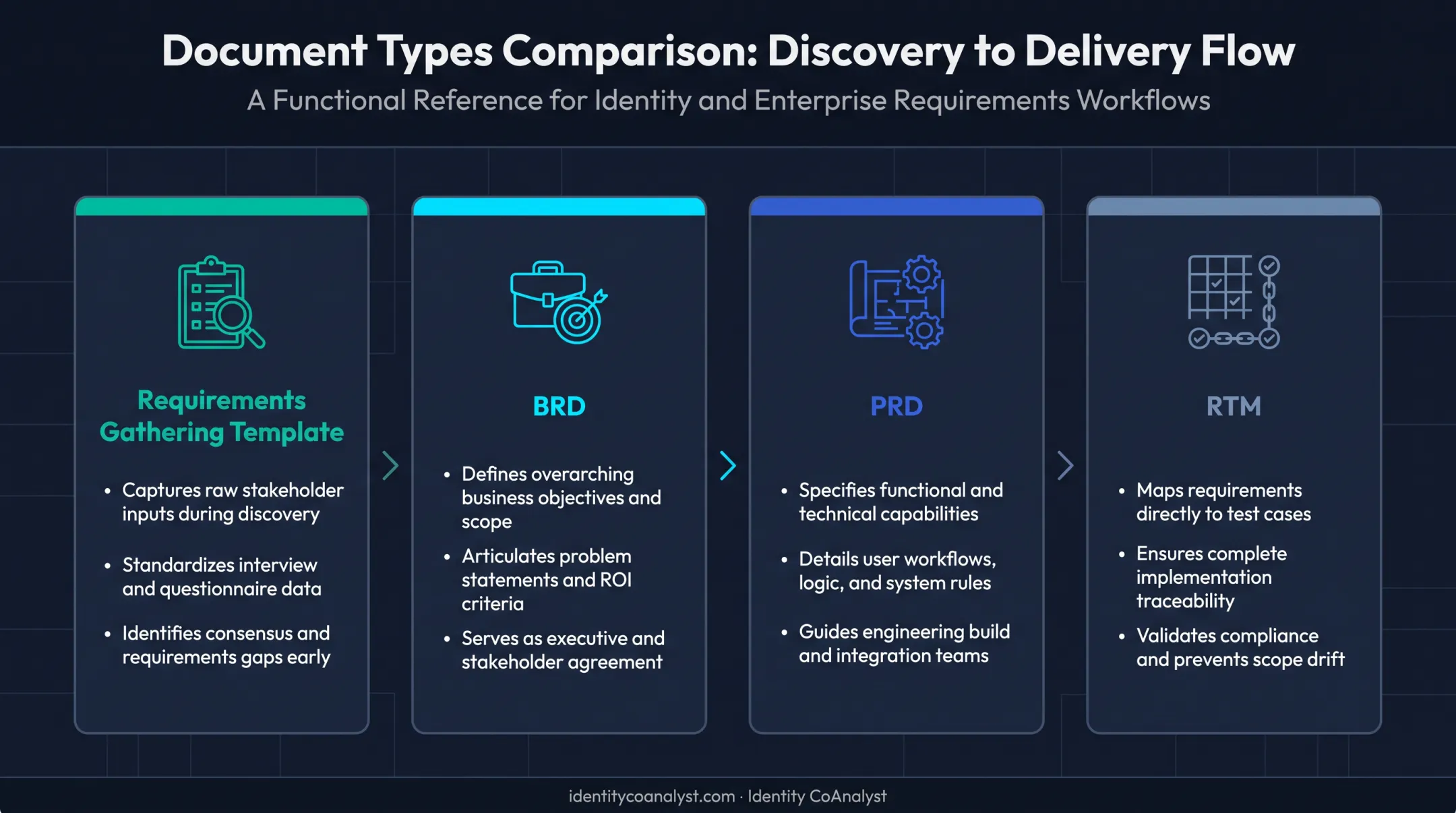 Comparison of requirements gathering template BRD PRD and traceability matrix