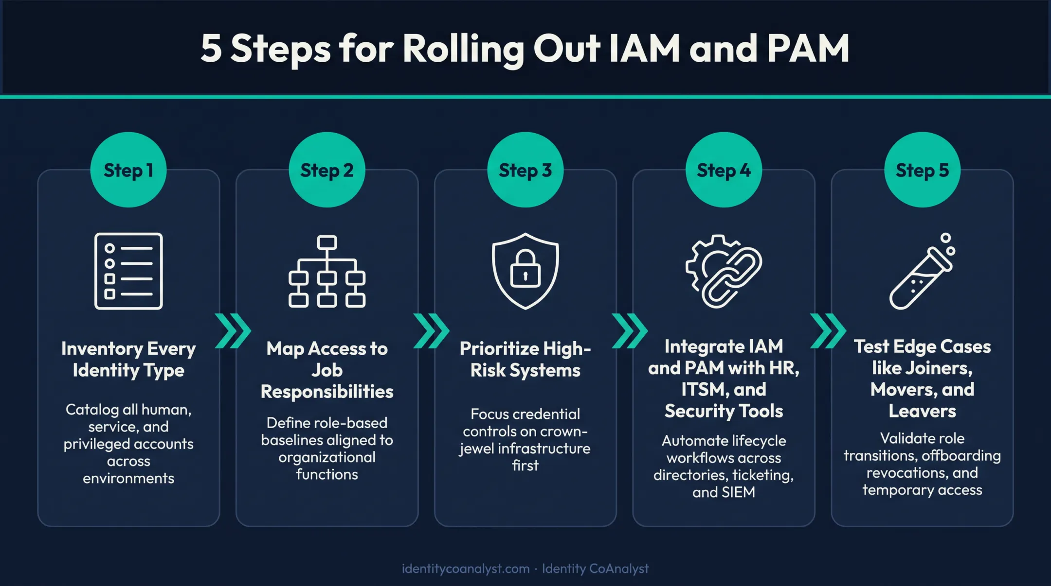 5-step IAM and PAM implementation rollout sequence for enterprises