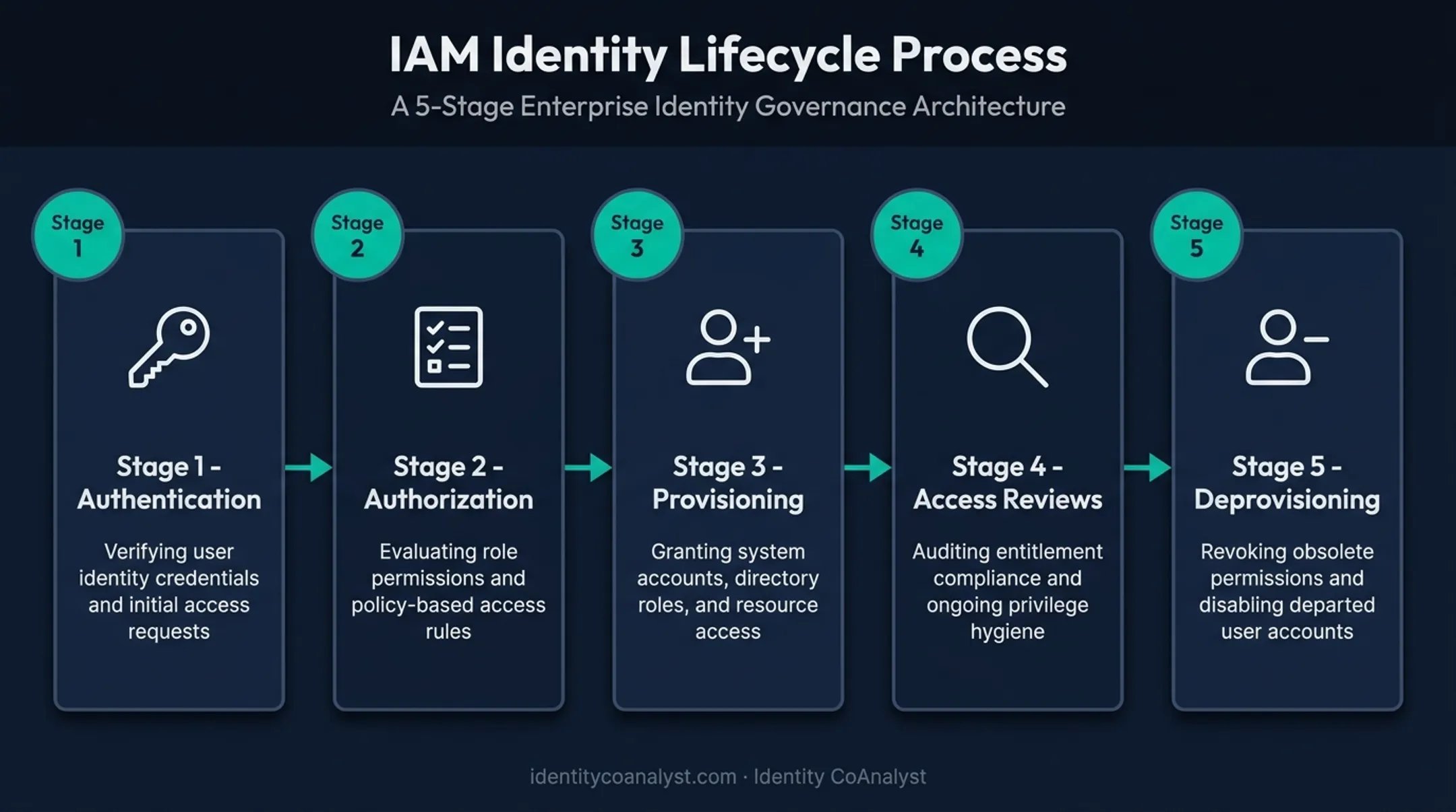 IAM identity lifecycle five stages from authentication to deprovisioning