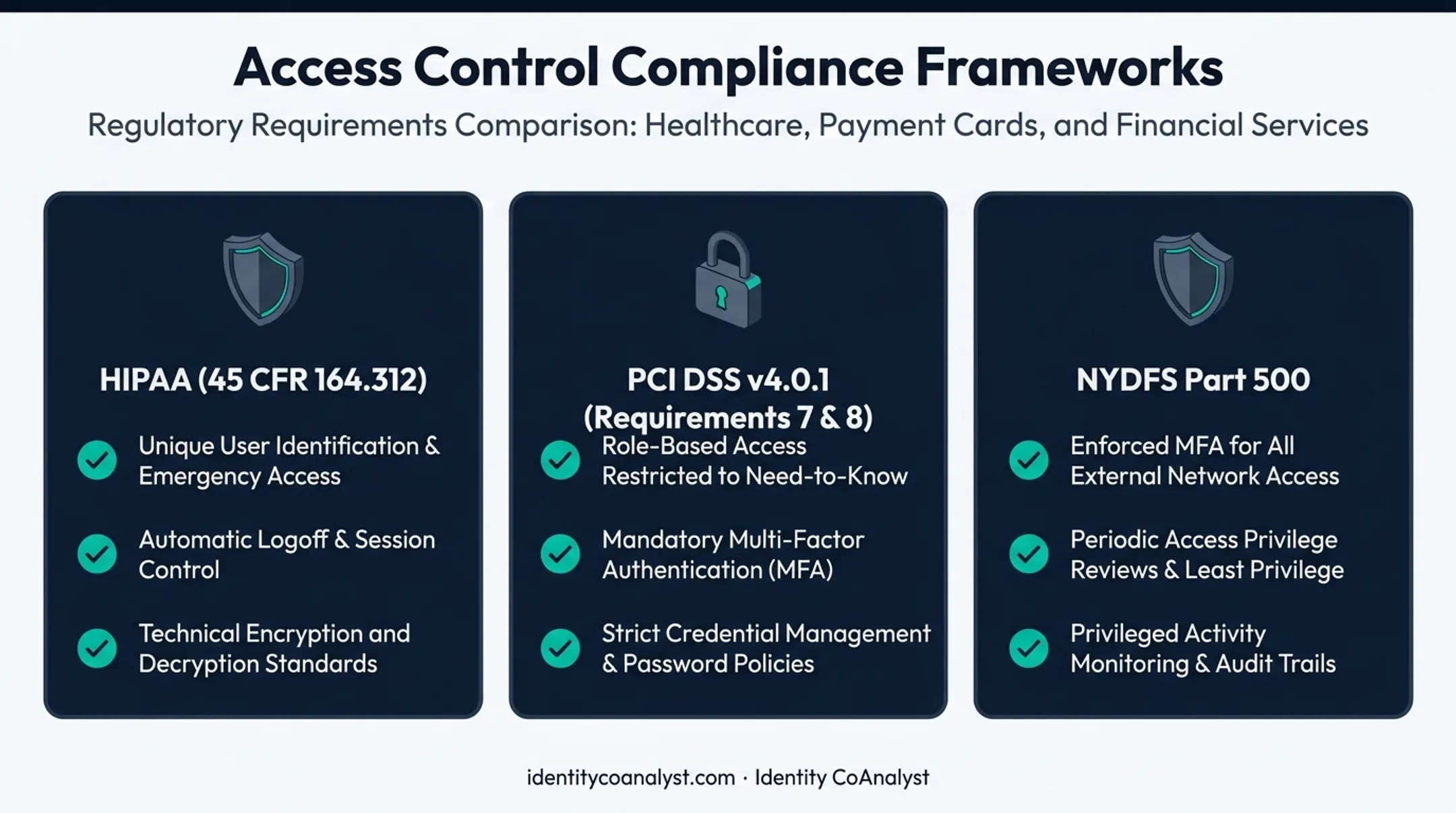 HIPAA PCI DSS and NYDFS regulatory requirements for access control comparison