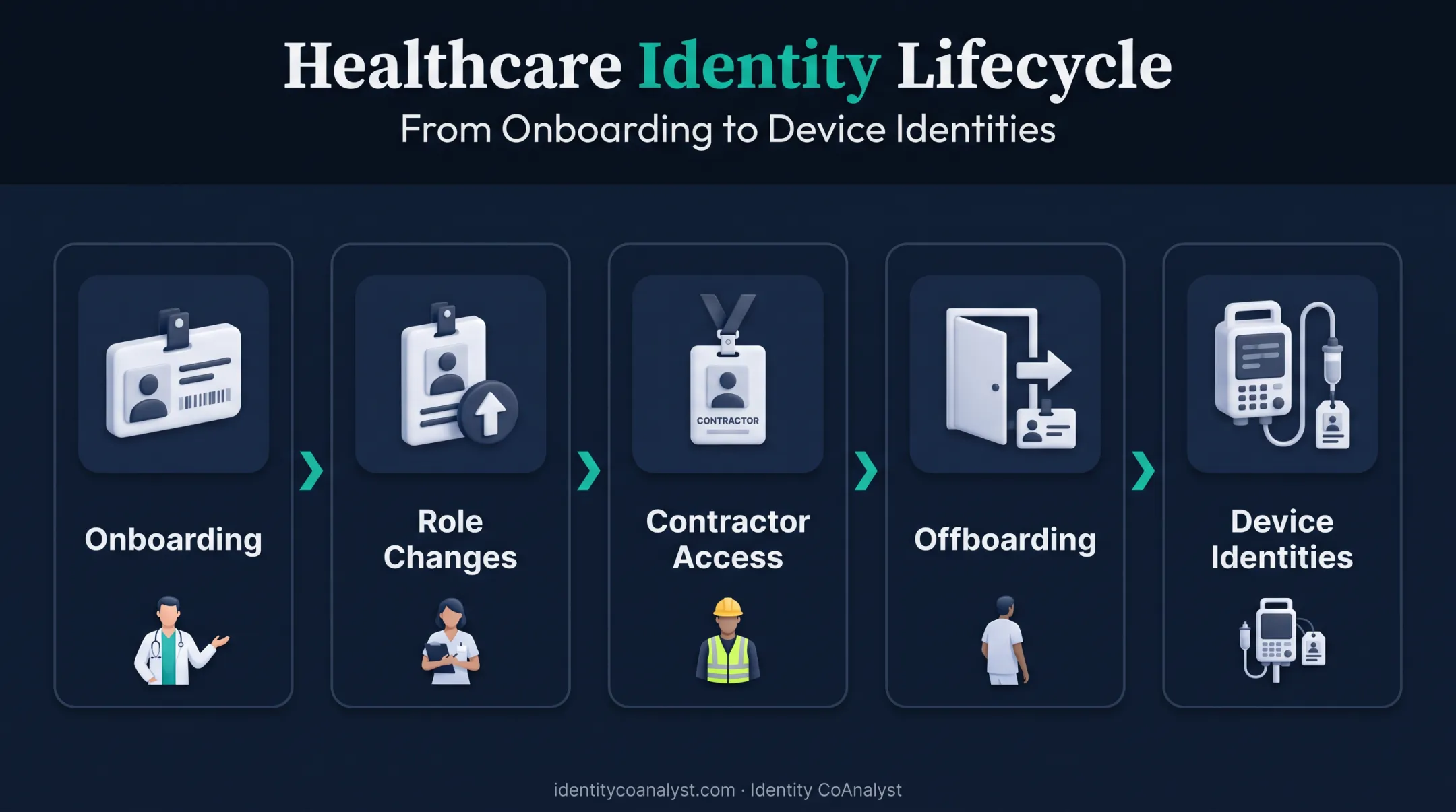 Healthcare identity lifecycle stages from onboarding to offboarding