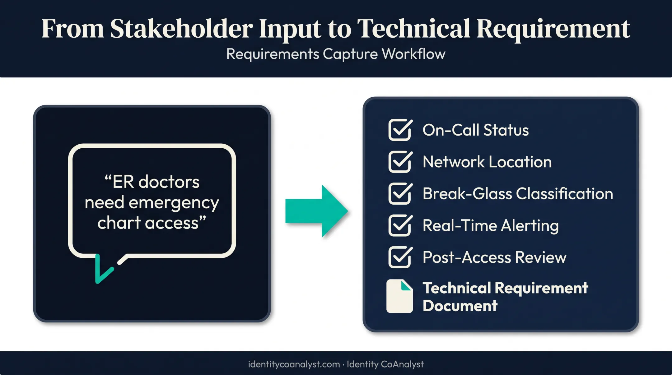 AI-driven identity requirement discovery workflow for healthcare access