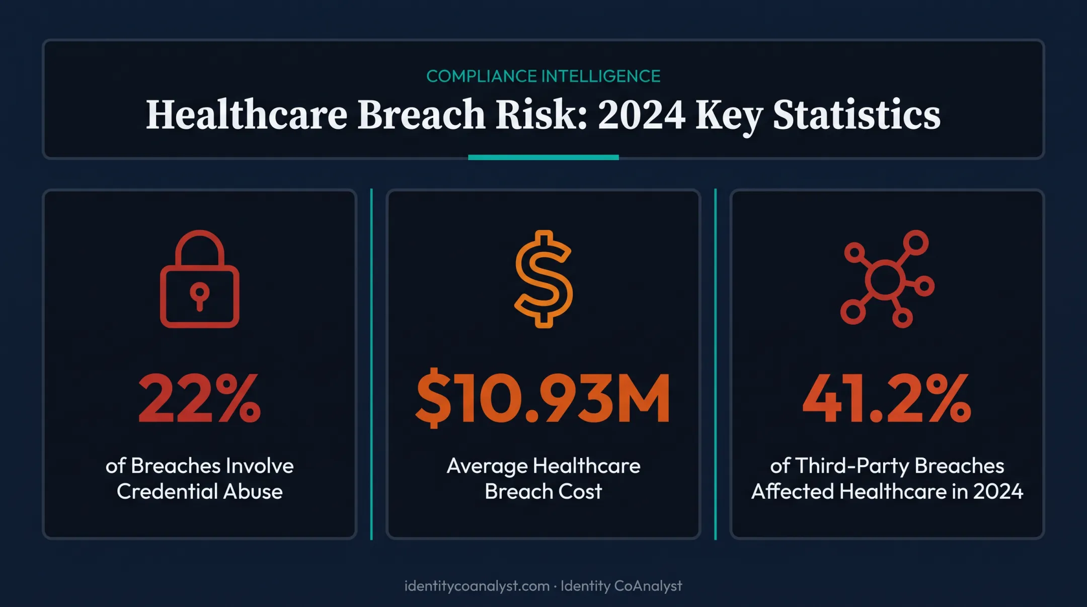 HIPAA identity compliance risk statistics and breach cost comparison