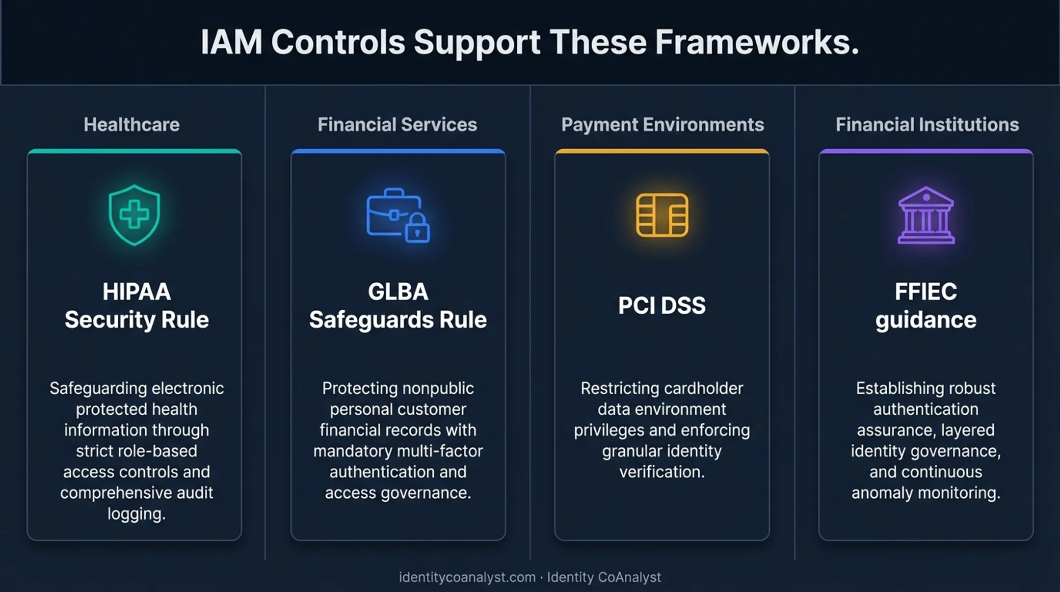 IAM compliance framework mapping across healthcare financial and payment sectors