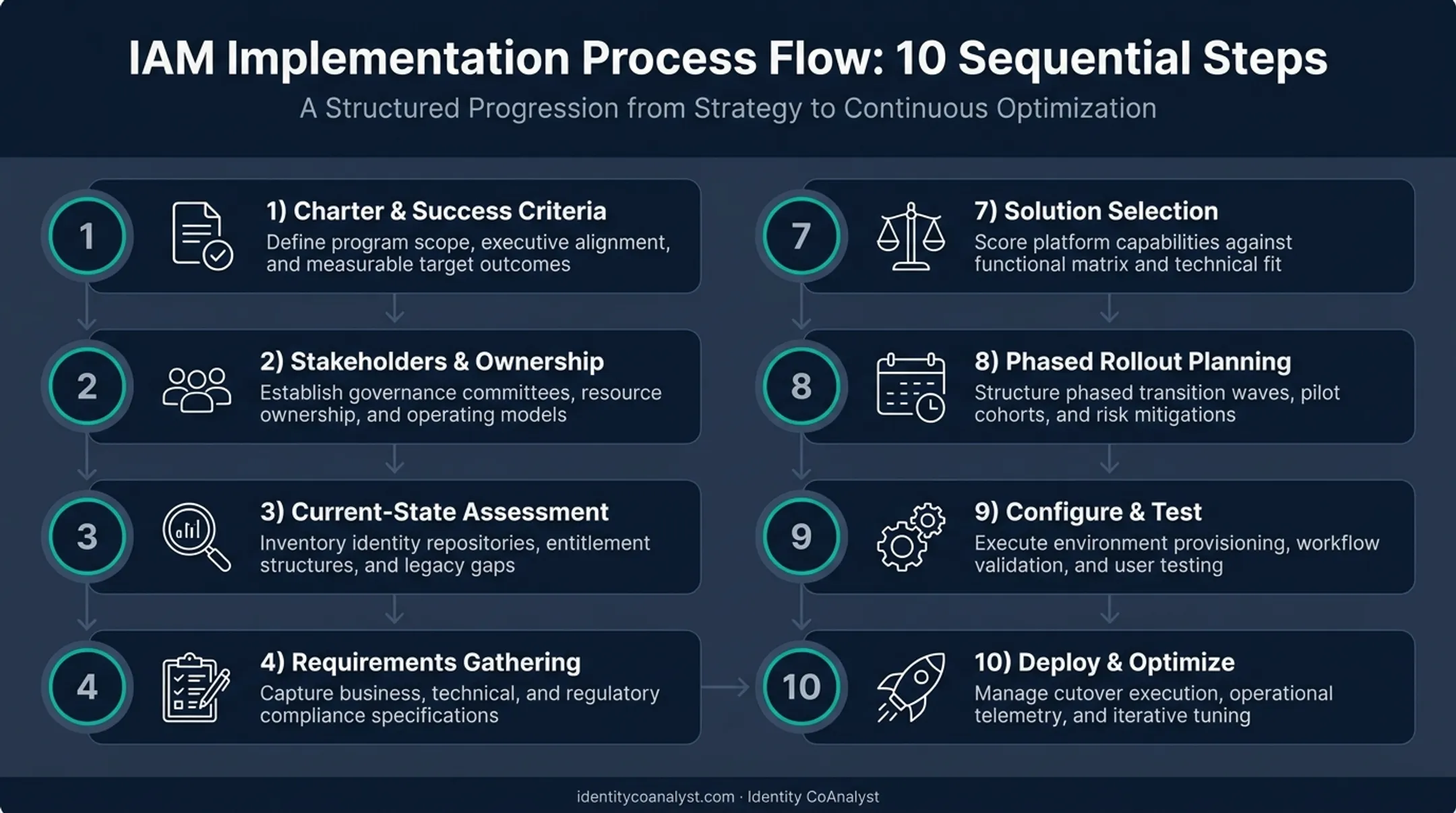 10-step IAM implementation roadmap process flow from charter to optimization