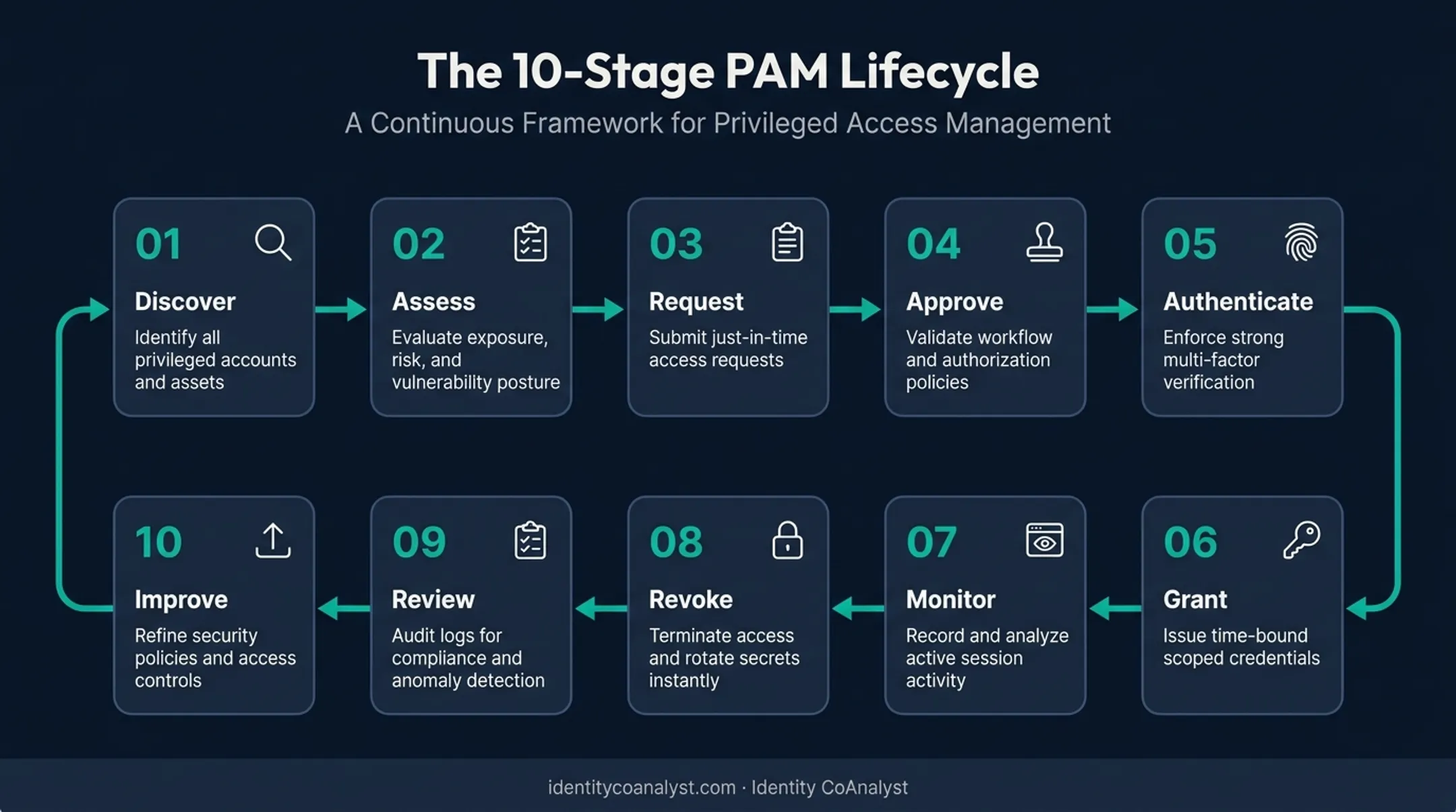 10-stage PAM lifecycle from discovery to continuous improvement process