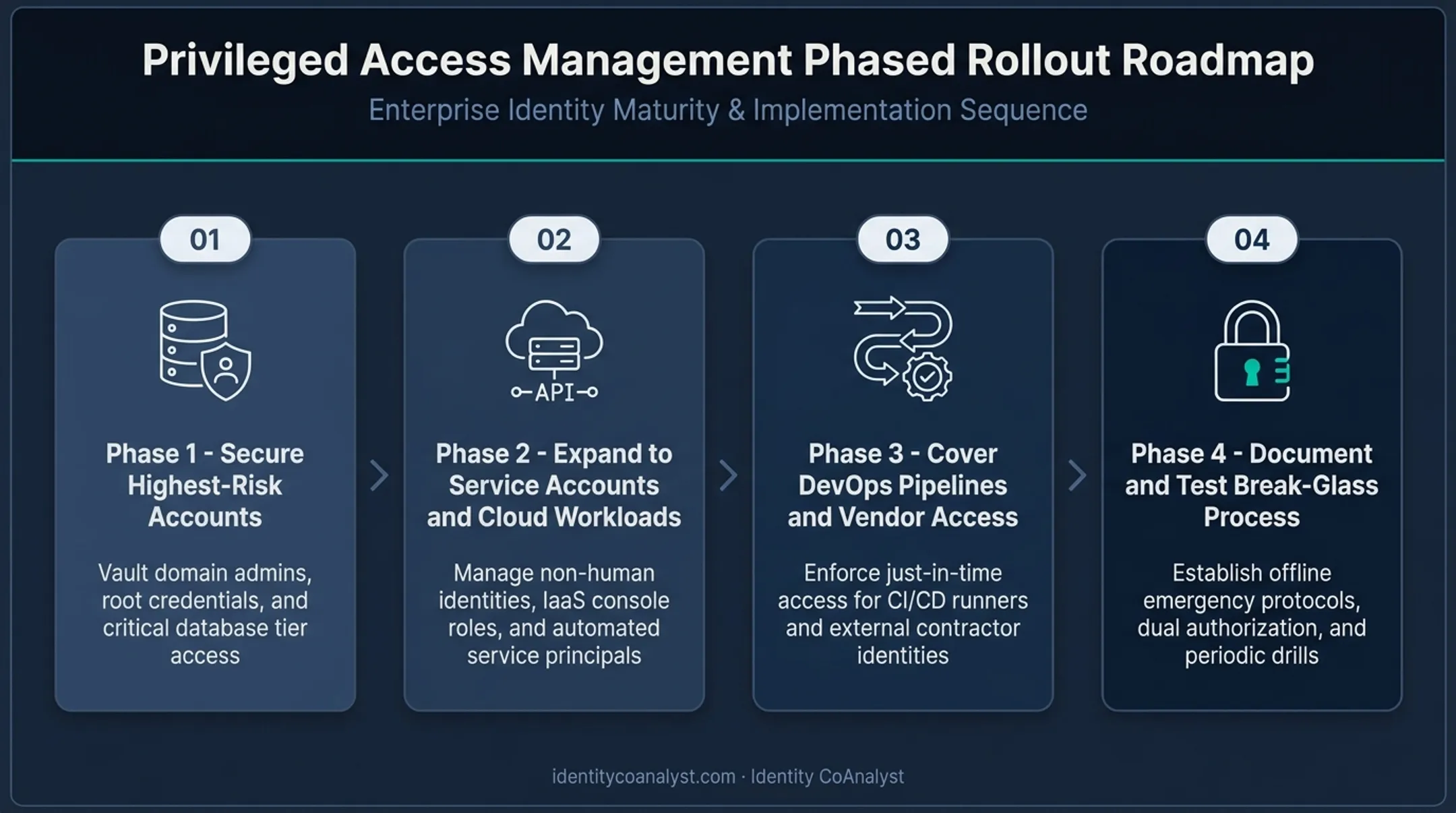 Four-phase PAM implementation roadmap from high-risk accounts to break-glass